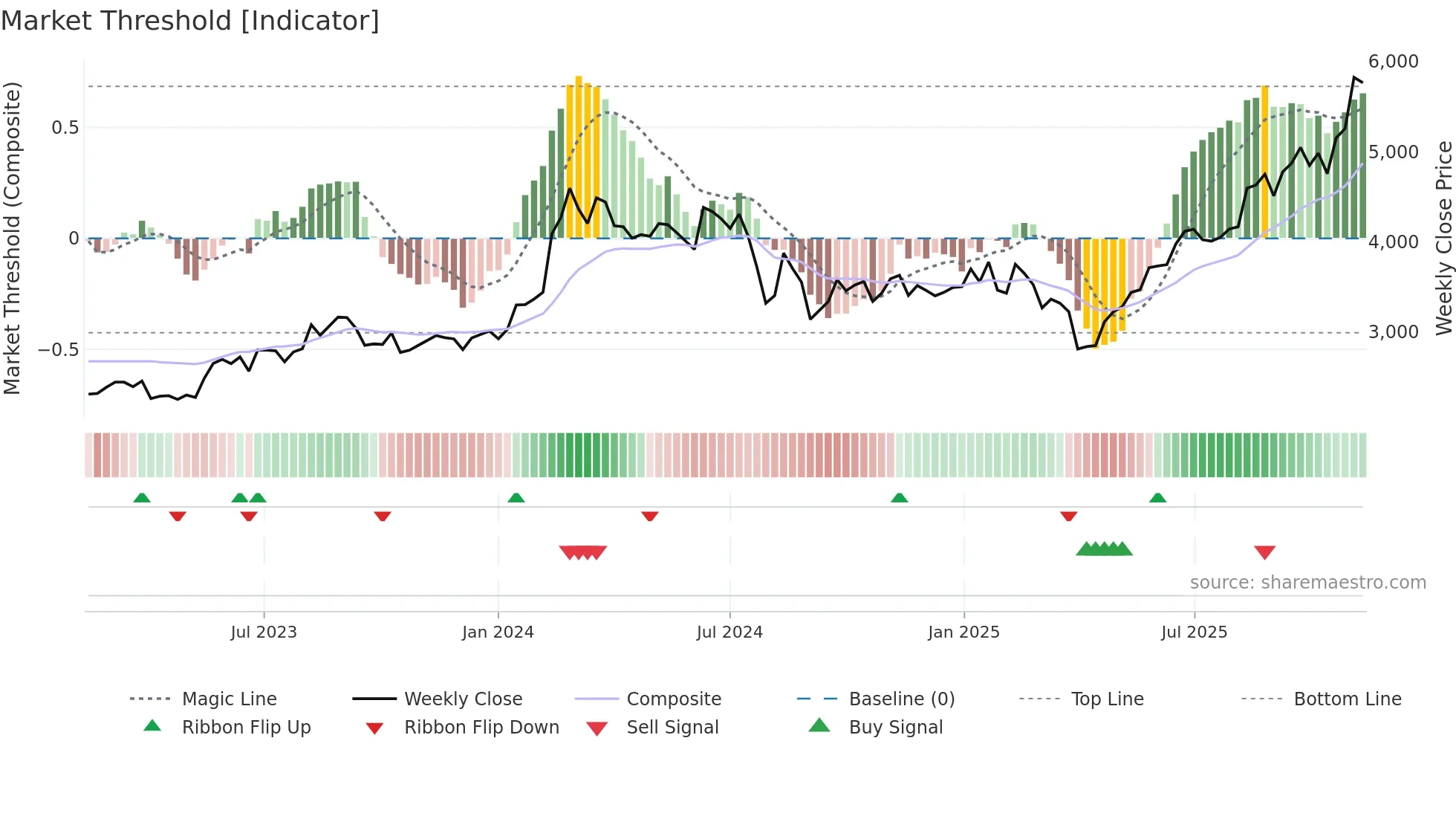 4186 weekly Market Threshold chart