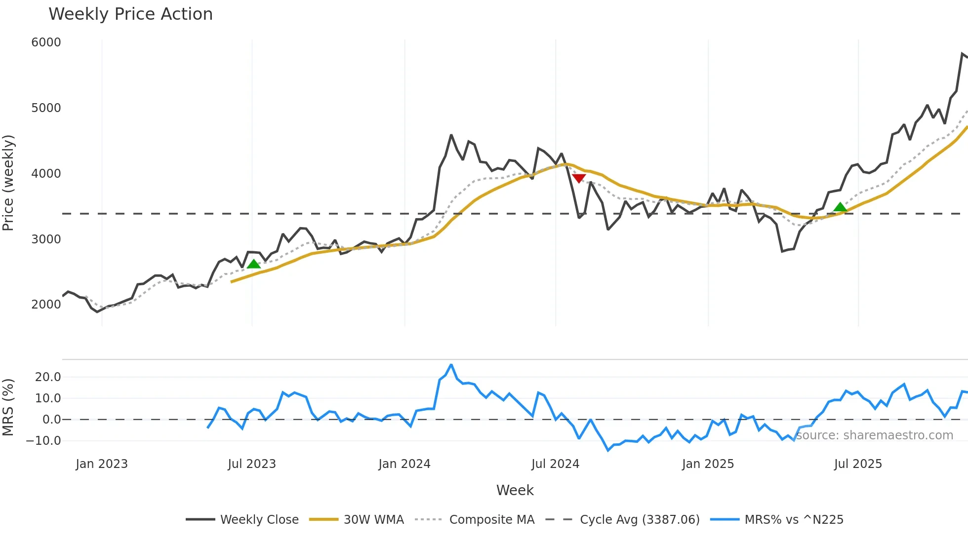 4186 weekly Price Action chart, closing 2025-11-10