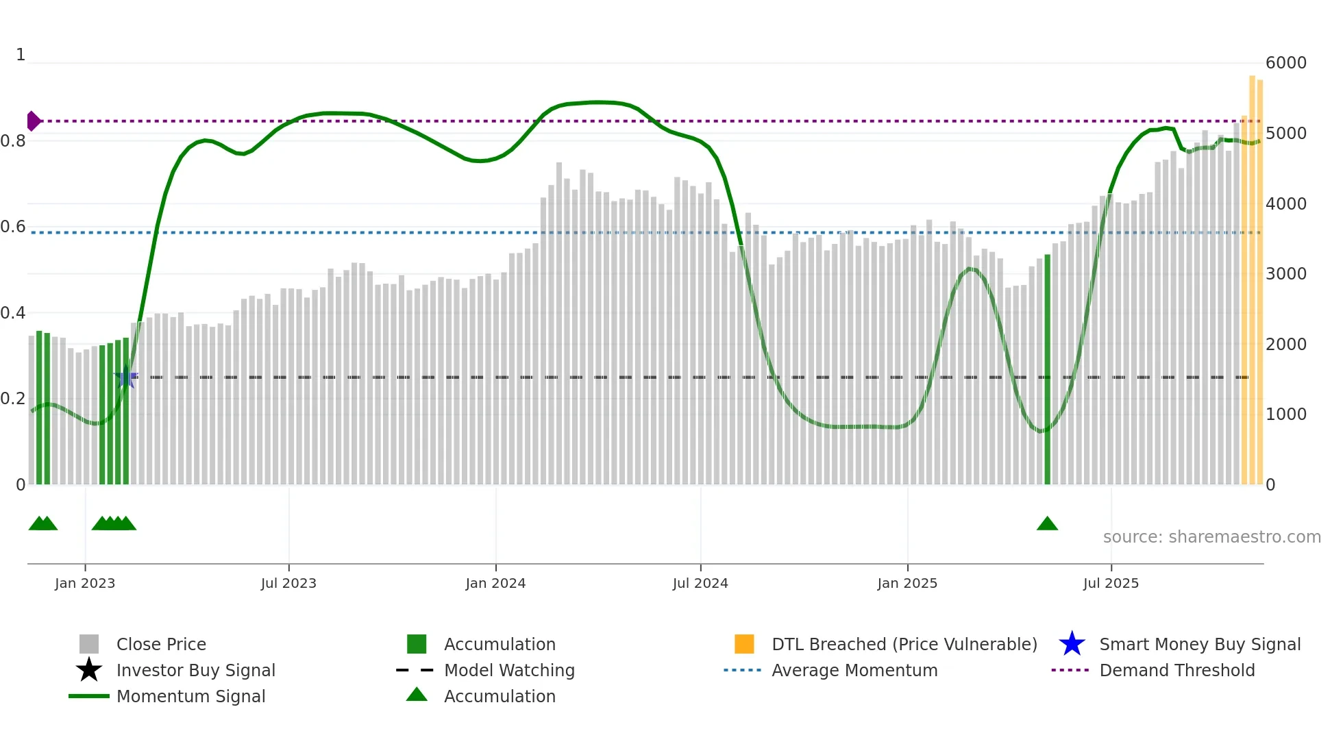 4186 weekly Smart Money chart