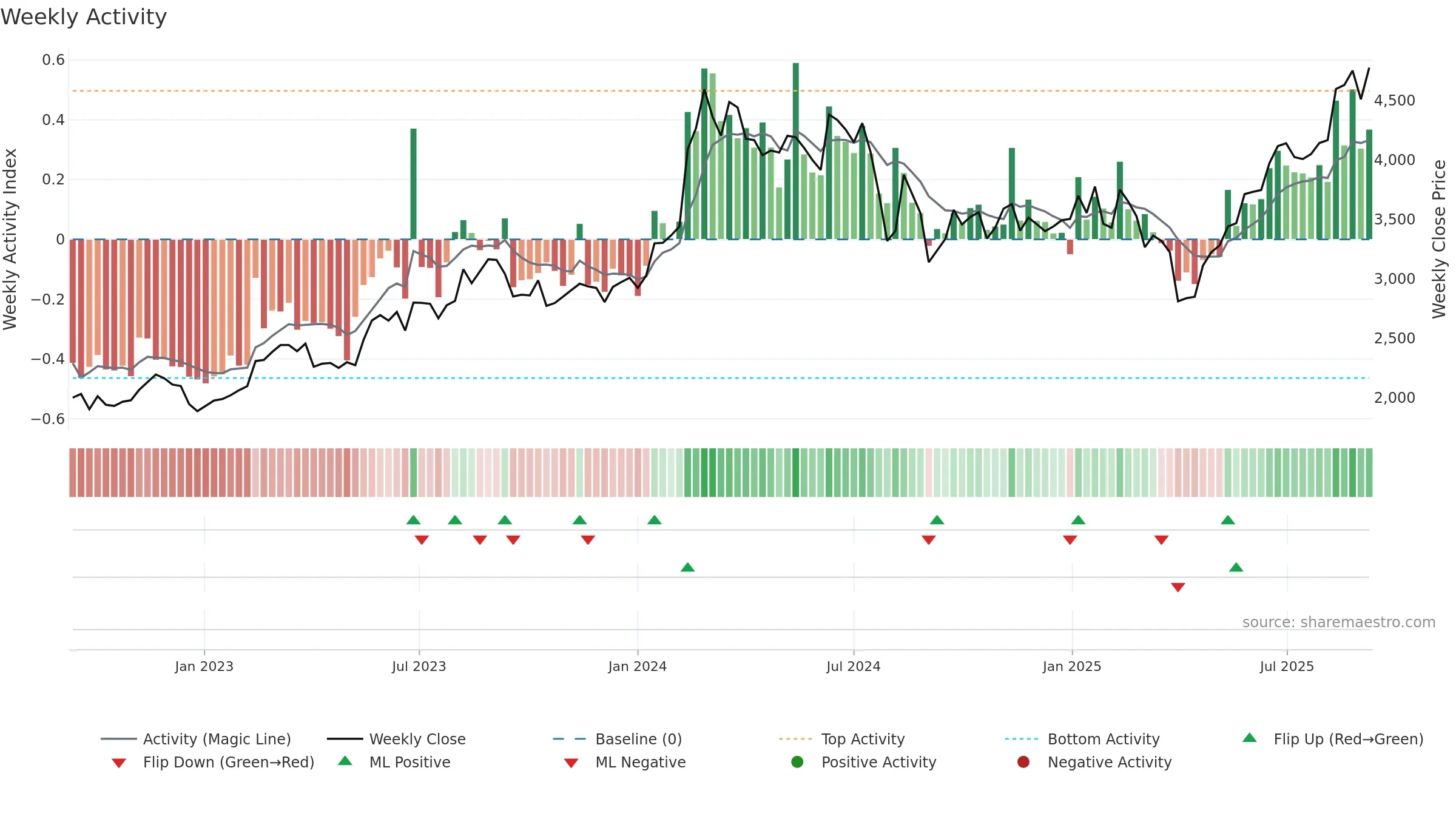 4186 weekly Activity chart, closing 2025-09-08.