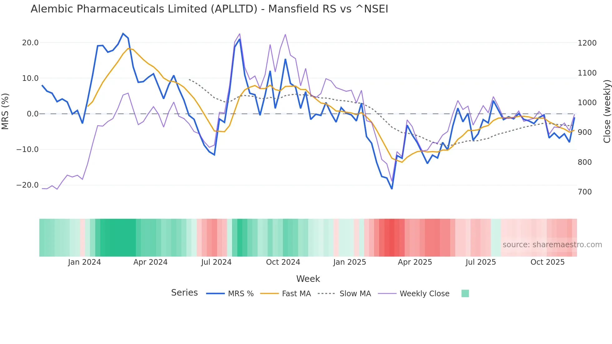 APLLTD Mansfield Relative Strength chart