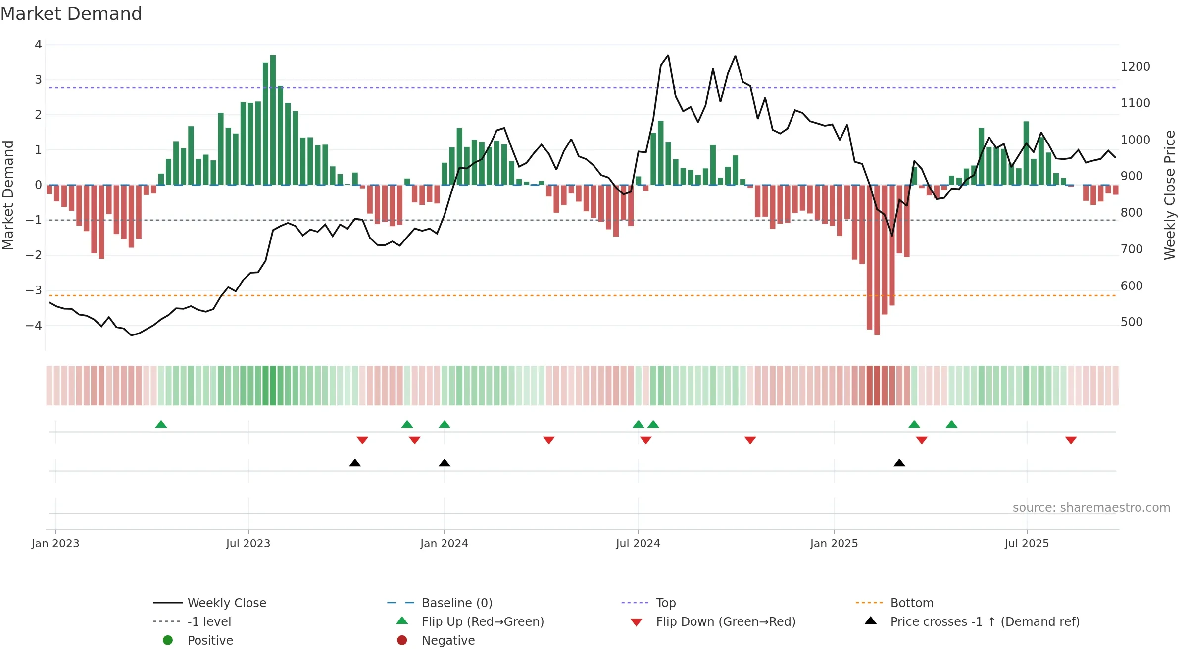 APLLTD weekly Market Demand chart, closing 2025-09-22.