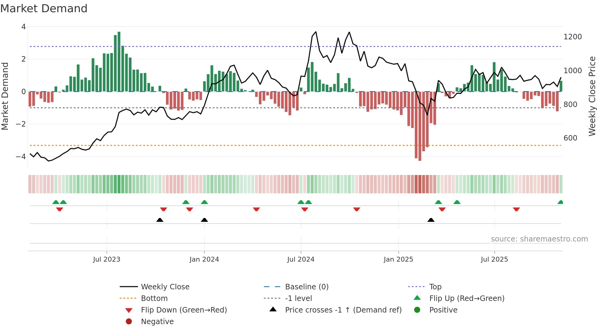 APLLTD weekly Market Demand chart