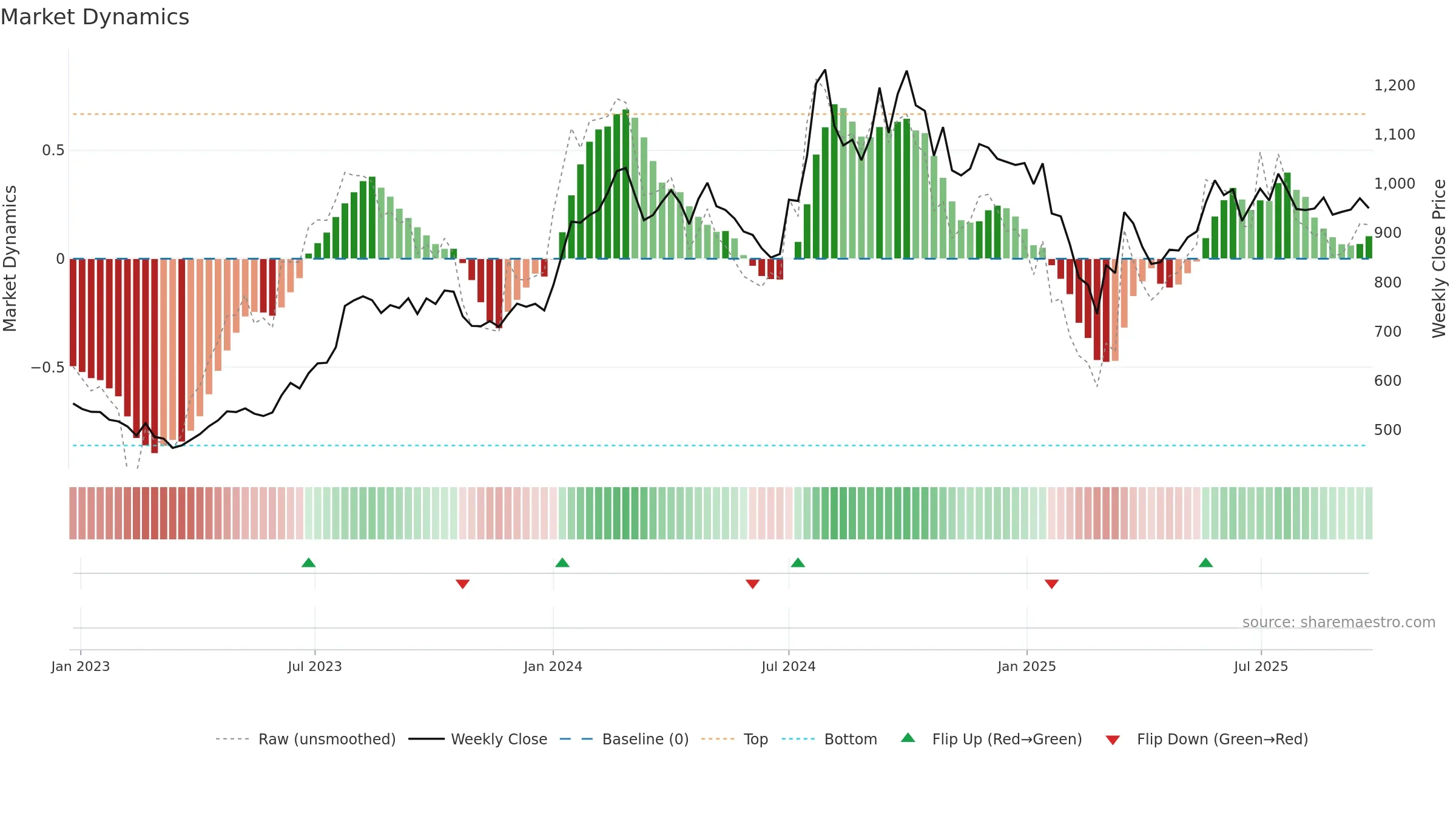 APLLTD weekly Market Dynamics chart, closing 2025-09-22.