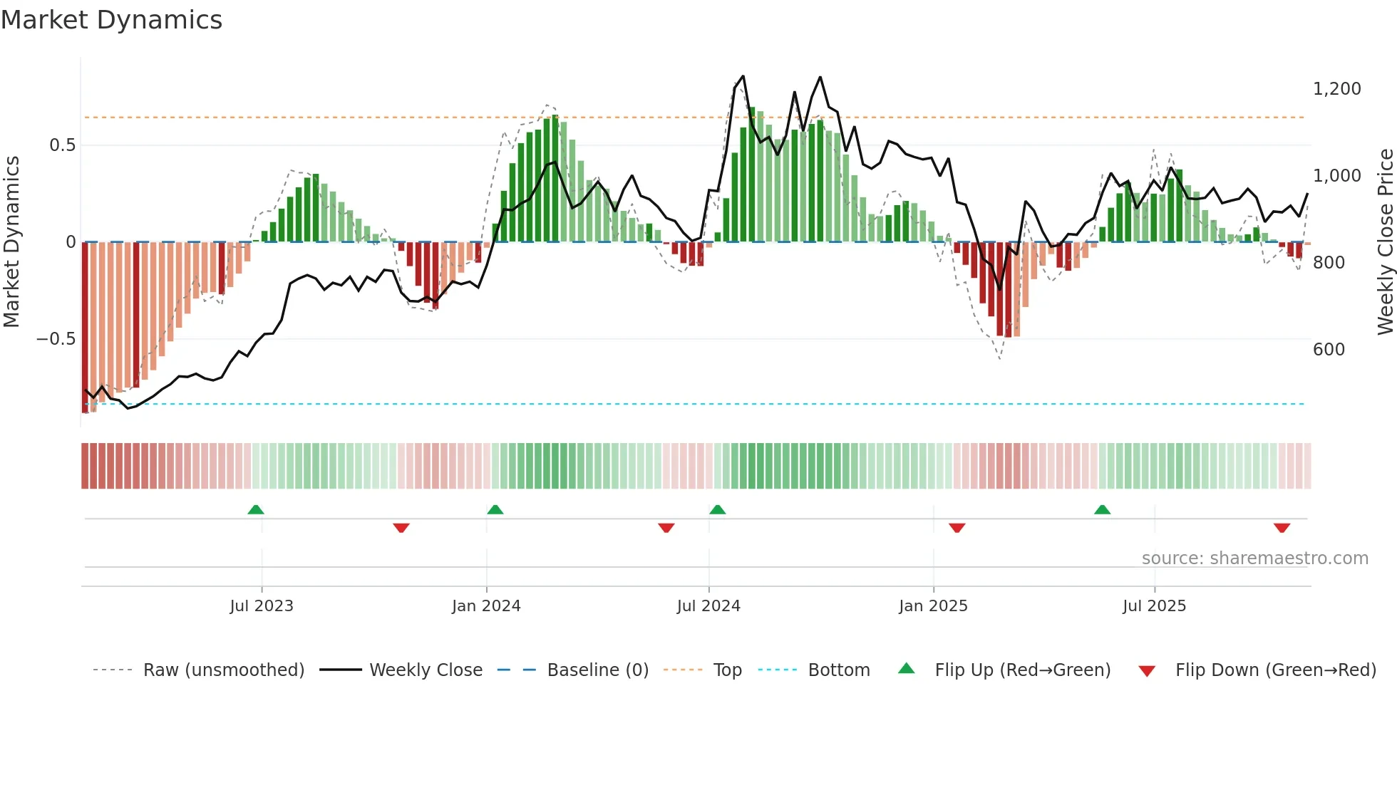 APLLTD weekly Market Dynamics chart