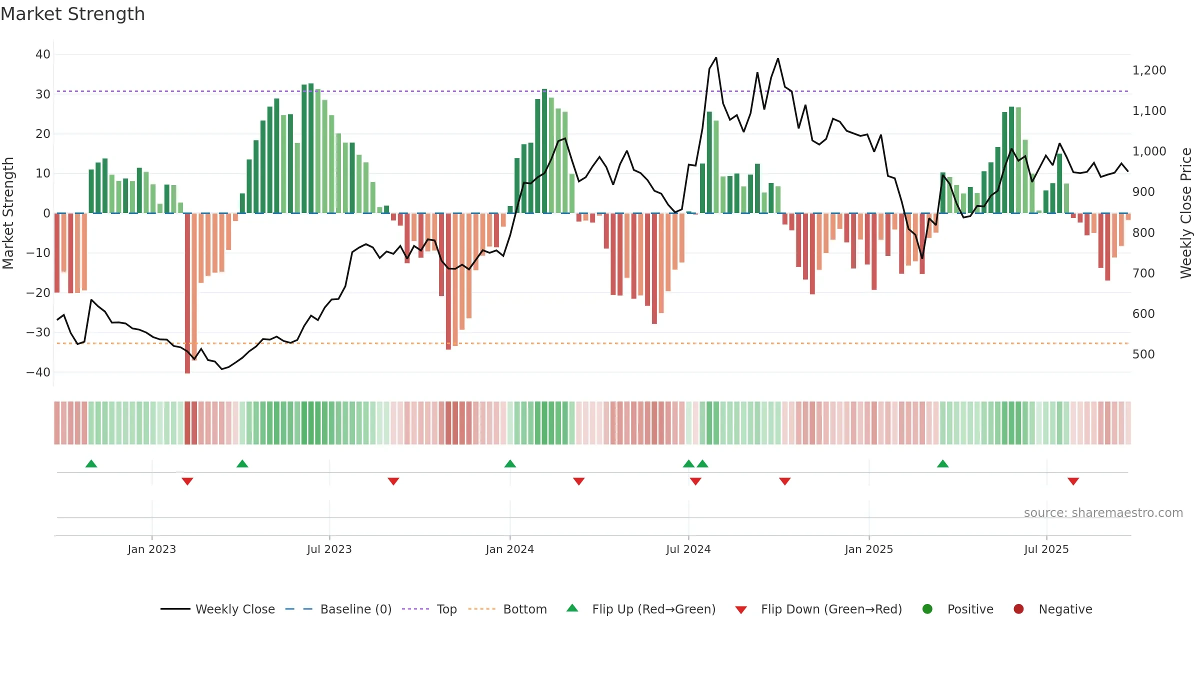 APLLTD weekly Market Strength chart, closing 2025-09-22.