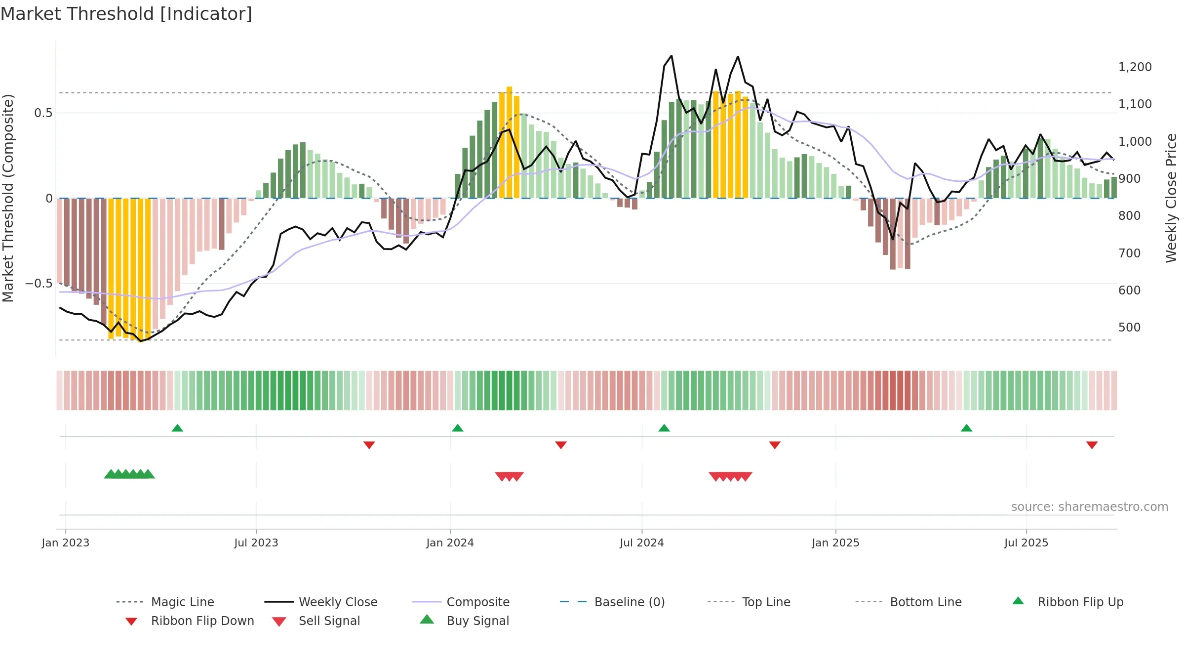 APLLTD weekly Market Threshold chart, closing 2025-09-22.