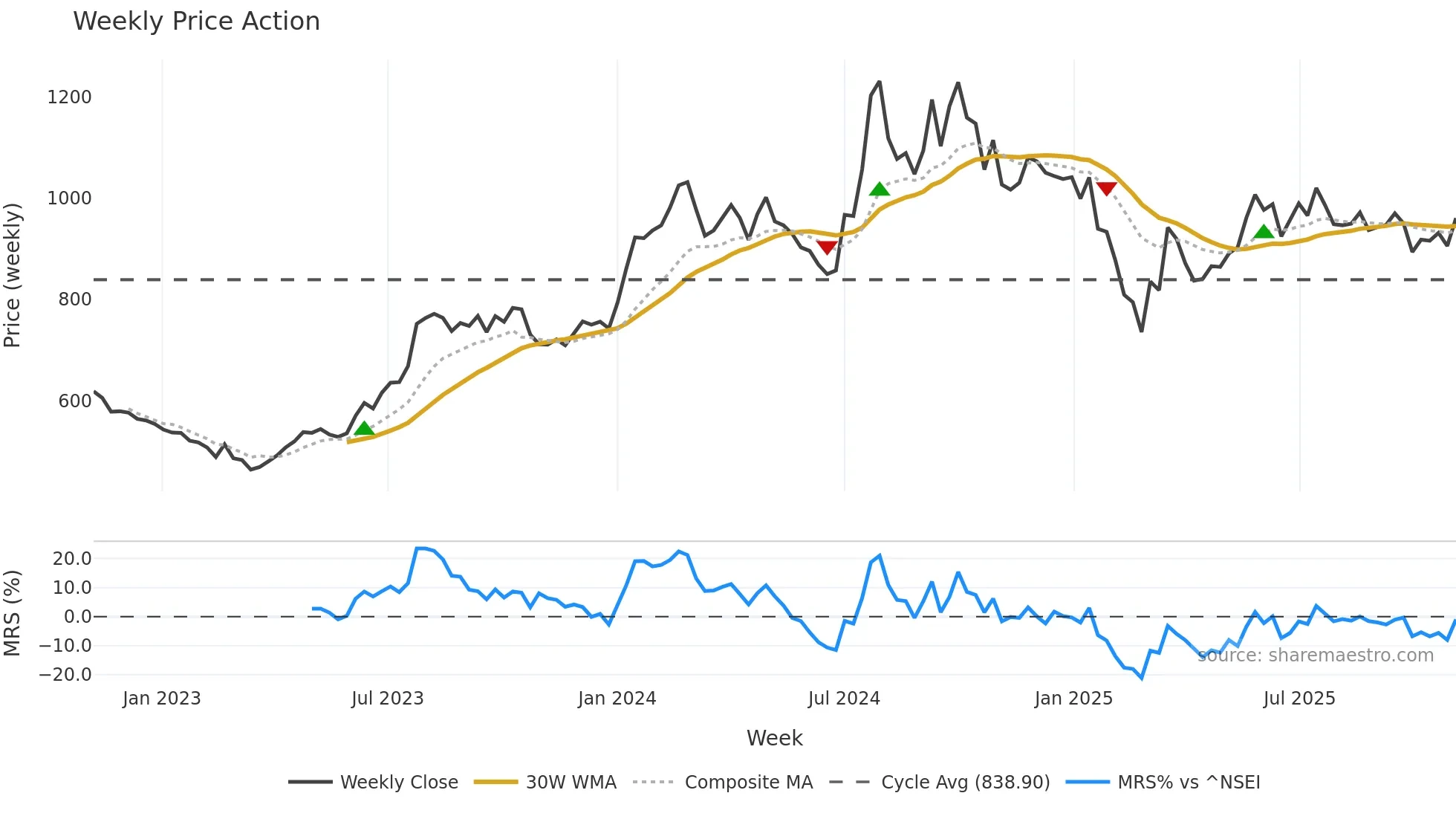 APLLTD weekly Price Action chart, closing 2025-11-03
