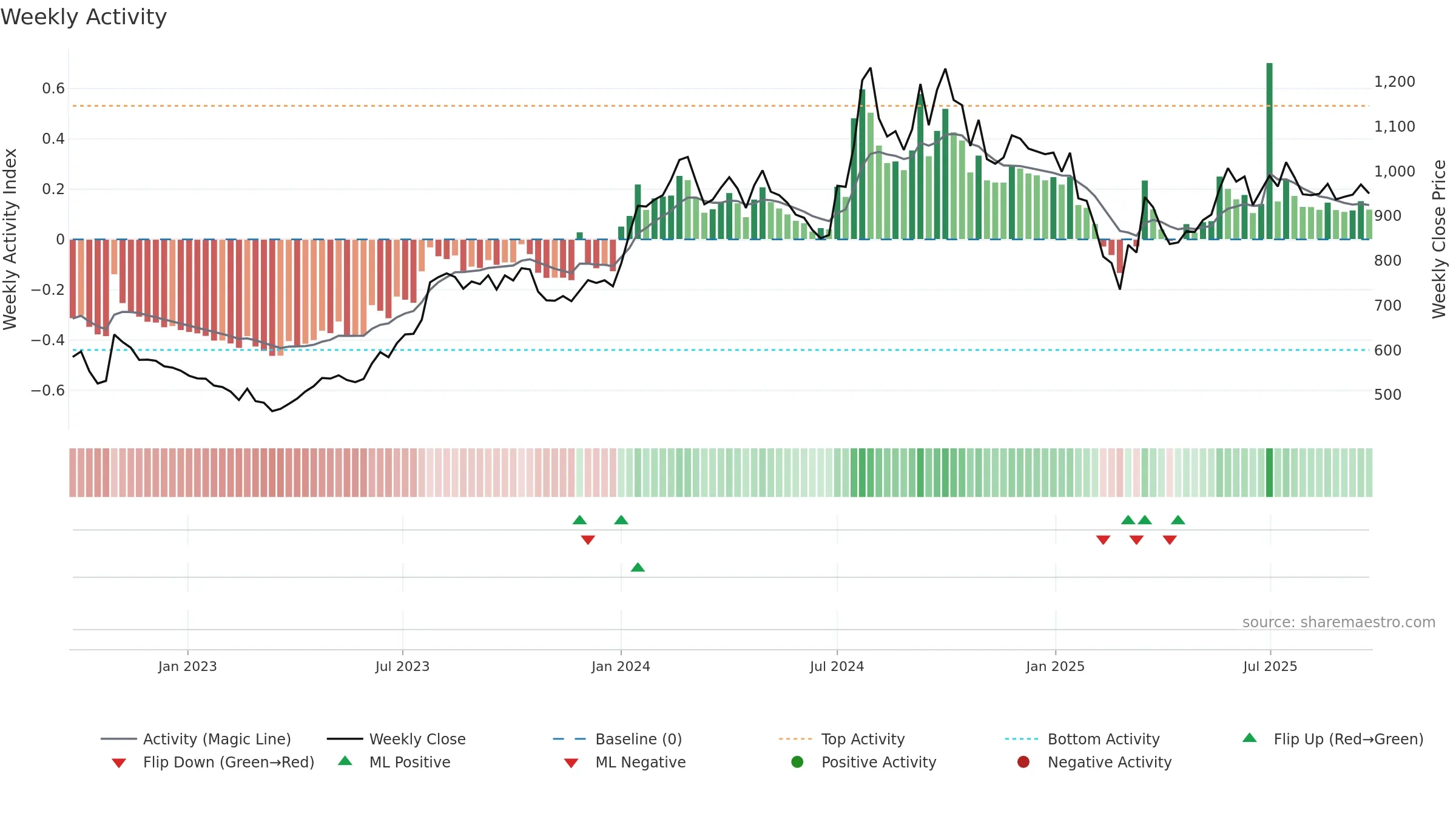 APLLTD weekly Activity chart, closing 2025-09-22.
