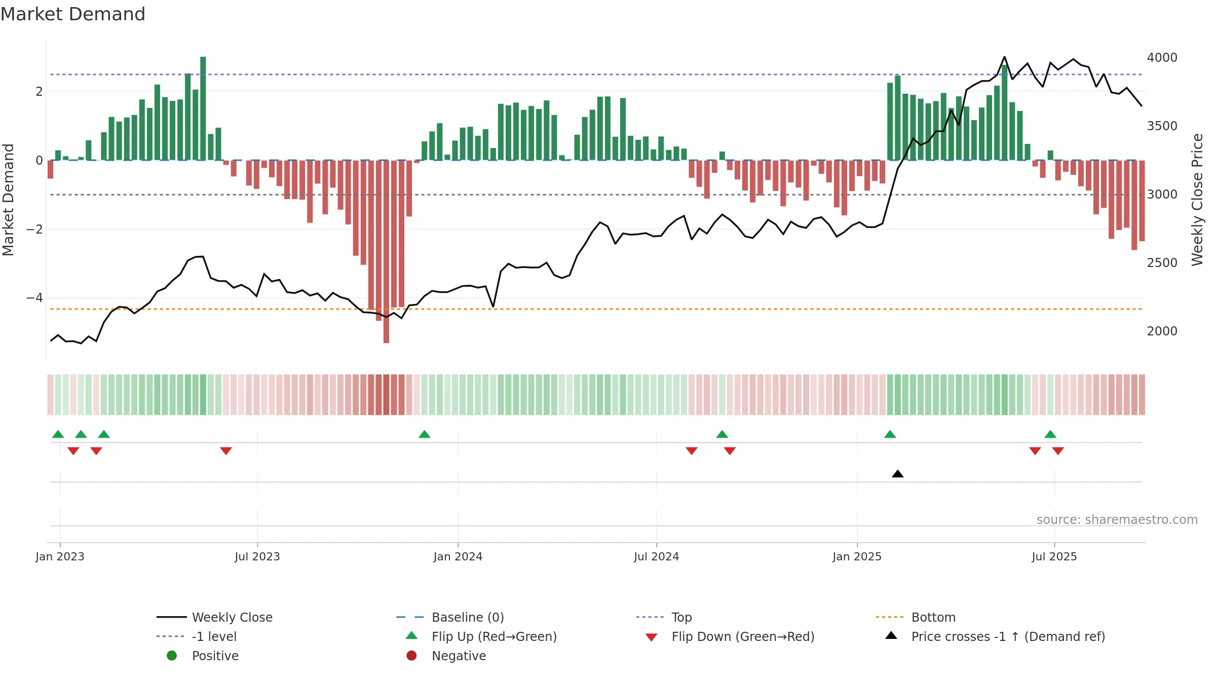 CCH weekly Market Demand chart, closing 2025-09-19.