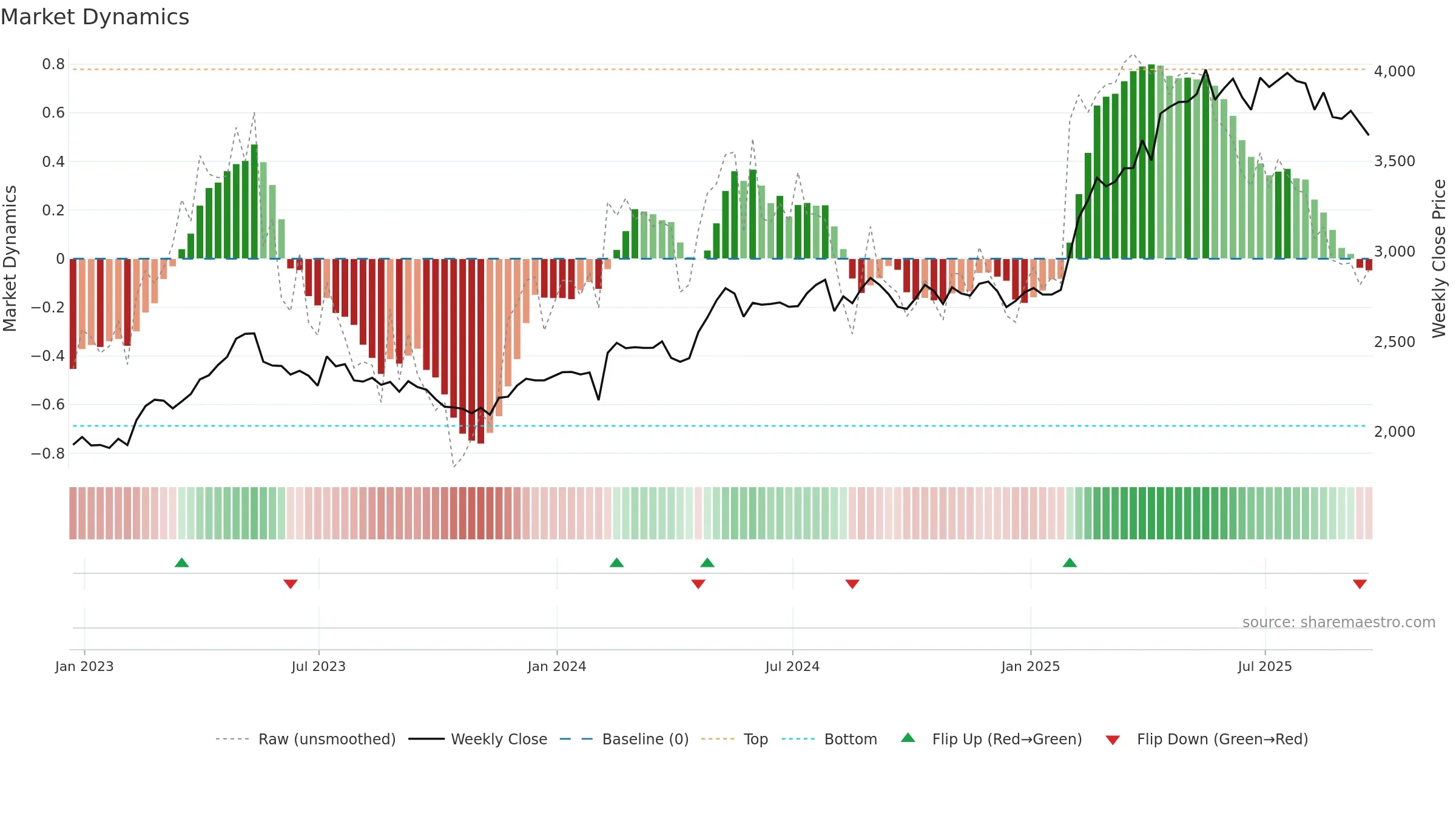 CCH weekly Market Dynamics chart, closing 2025-09-19.