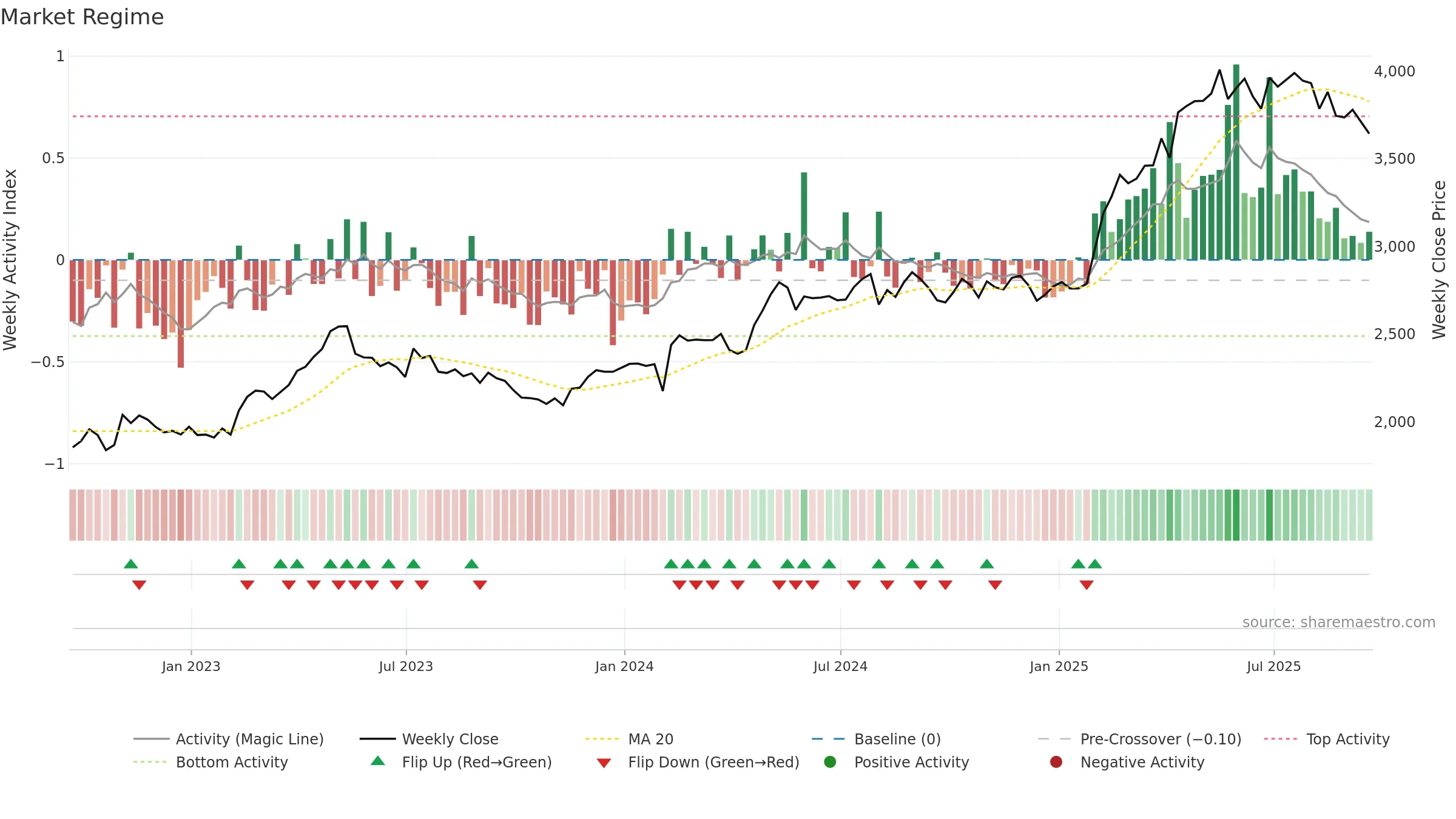 CCH weekly Market Snapshot chart, closing 2025-09-19.
