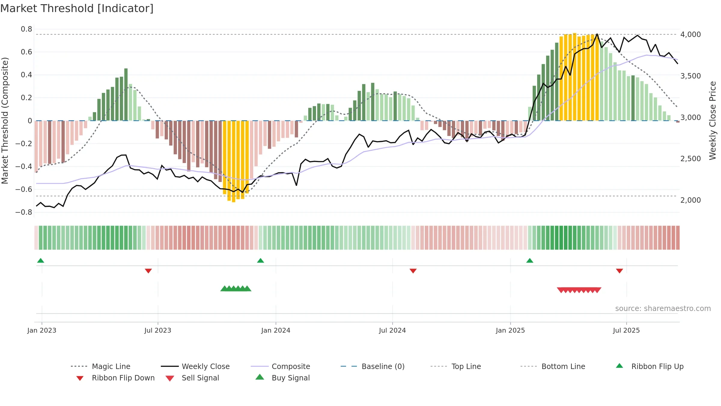 CCH weekly Market Threshold chart, closing 2025-09-19.