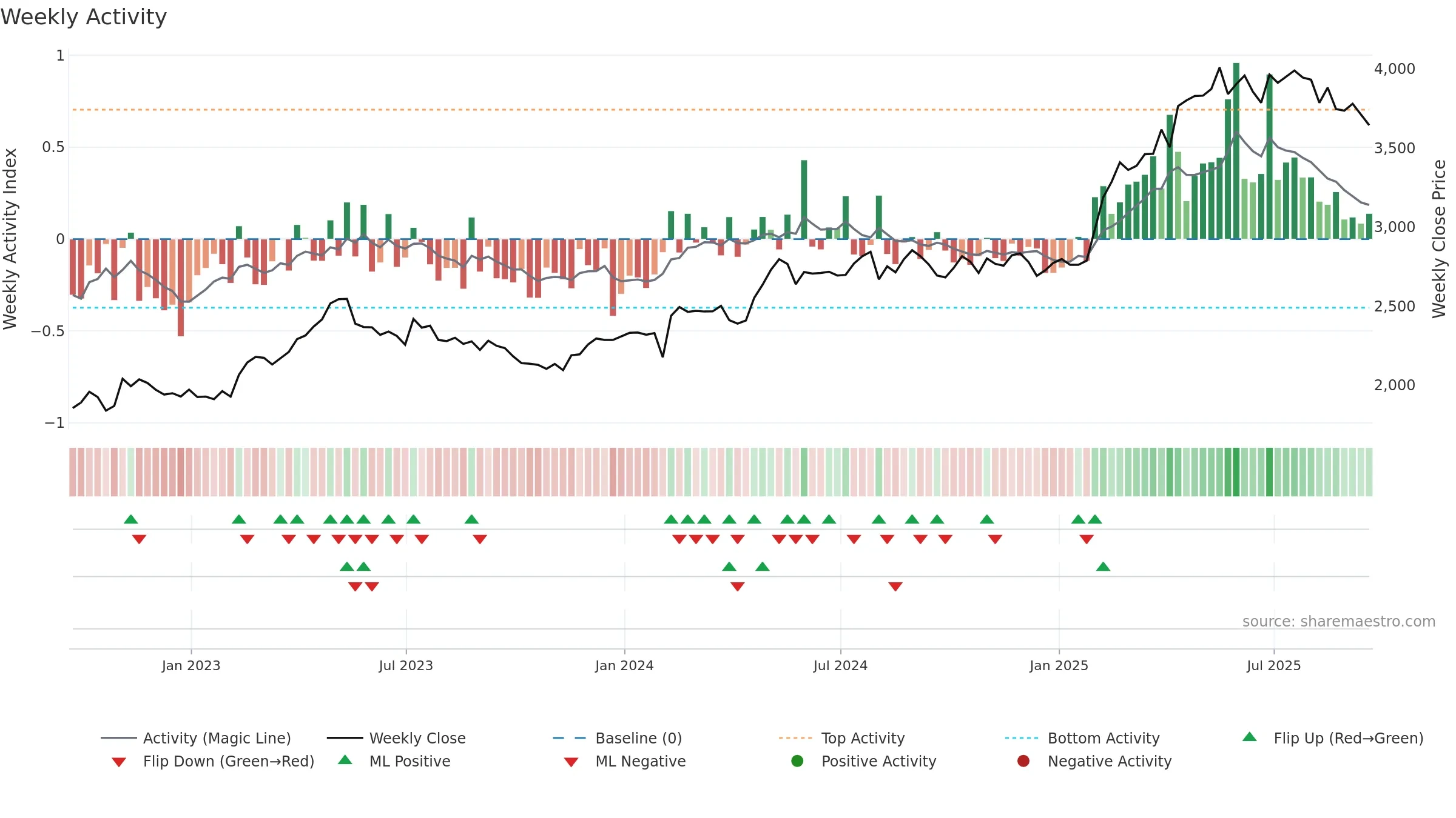 CCH weekly Activity chart, closing 2025-09-19.