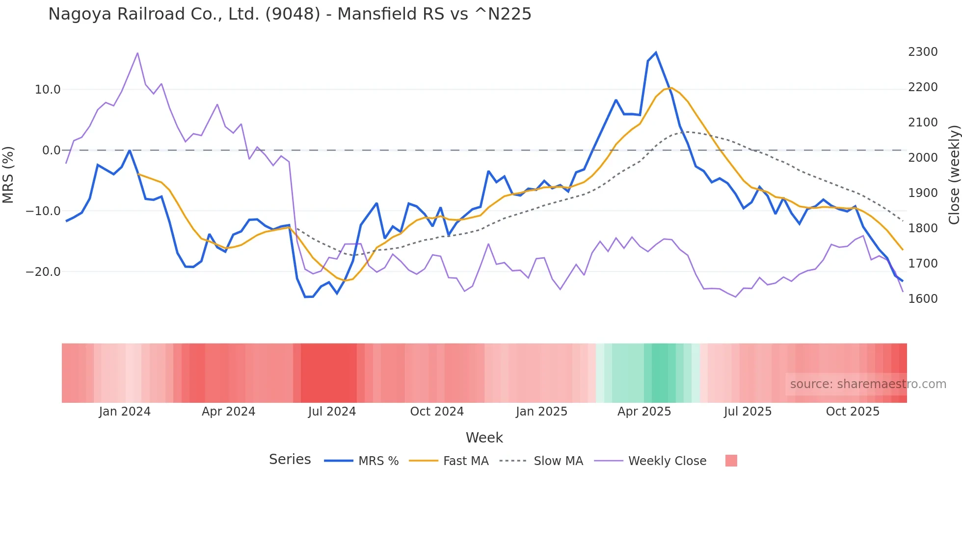 9048 Mansfield Relative Strength chart