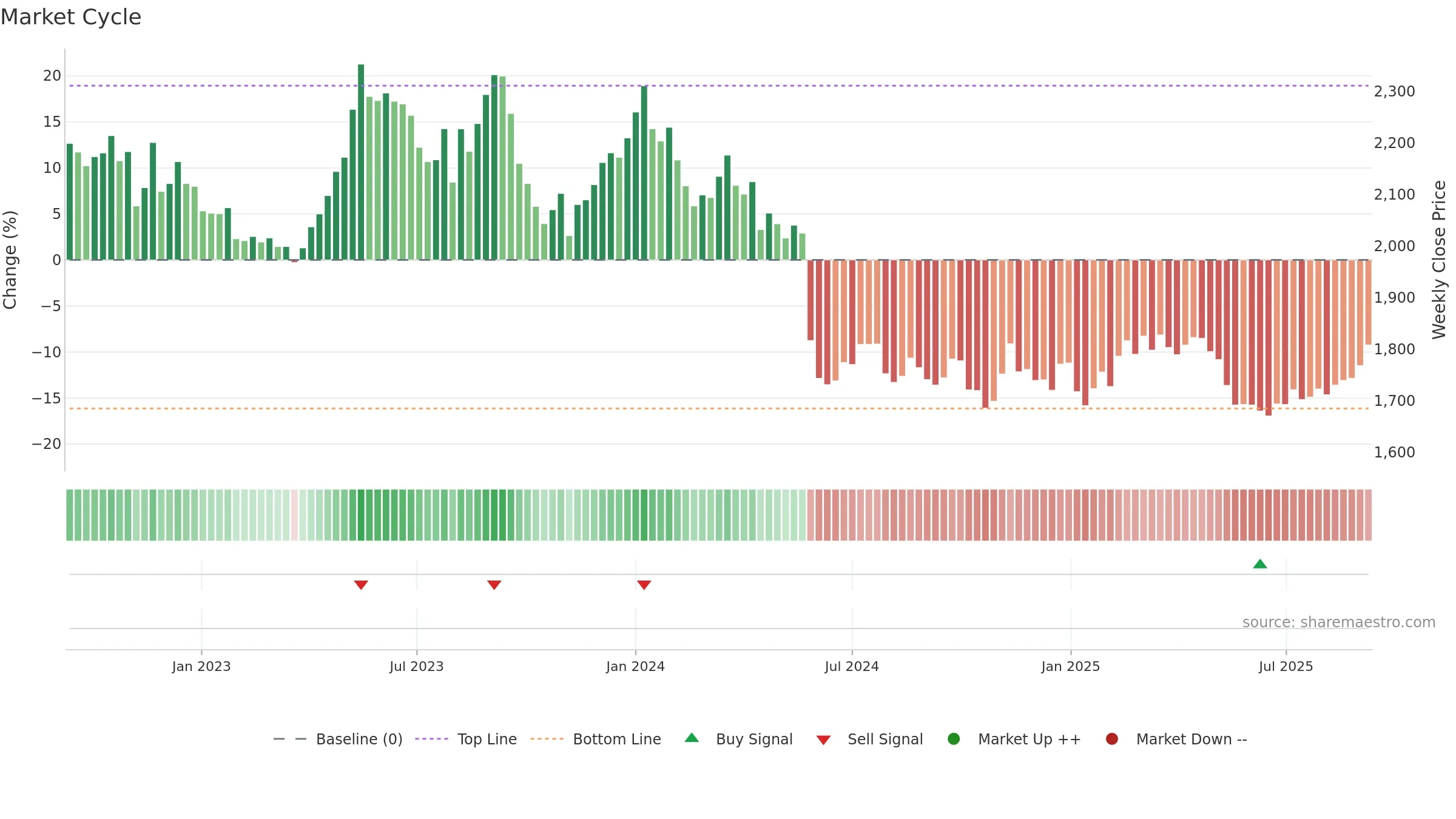 9048 weekly Market Cycle chart, closing 2025-09-08.