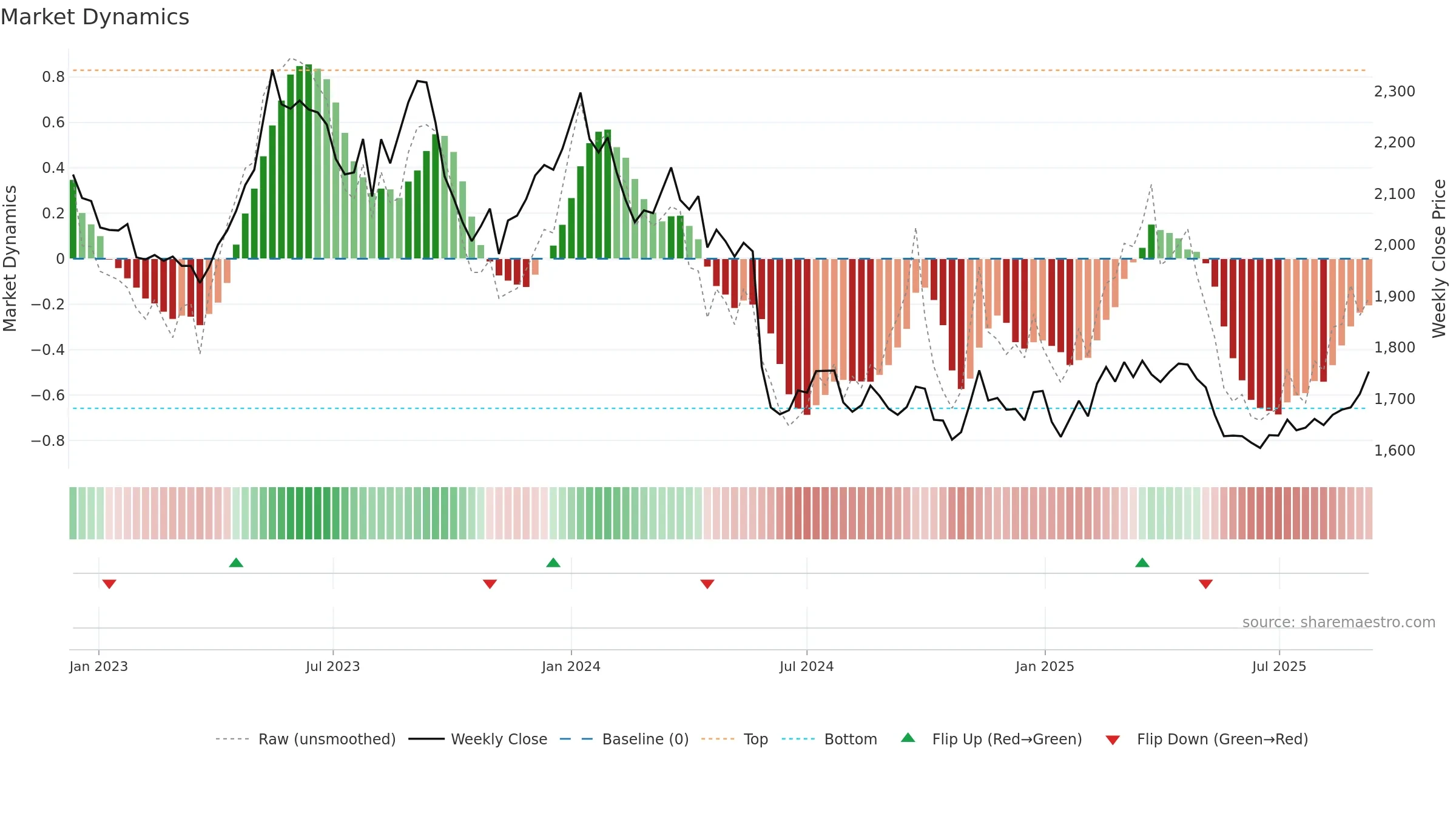9048 weekly Market Dynamics chart, closing 2025-09-08.