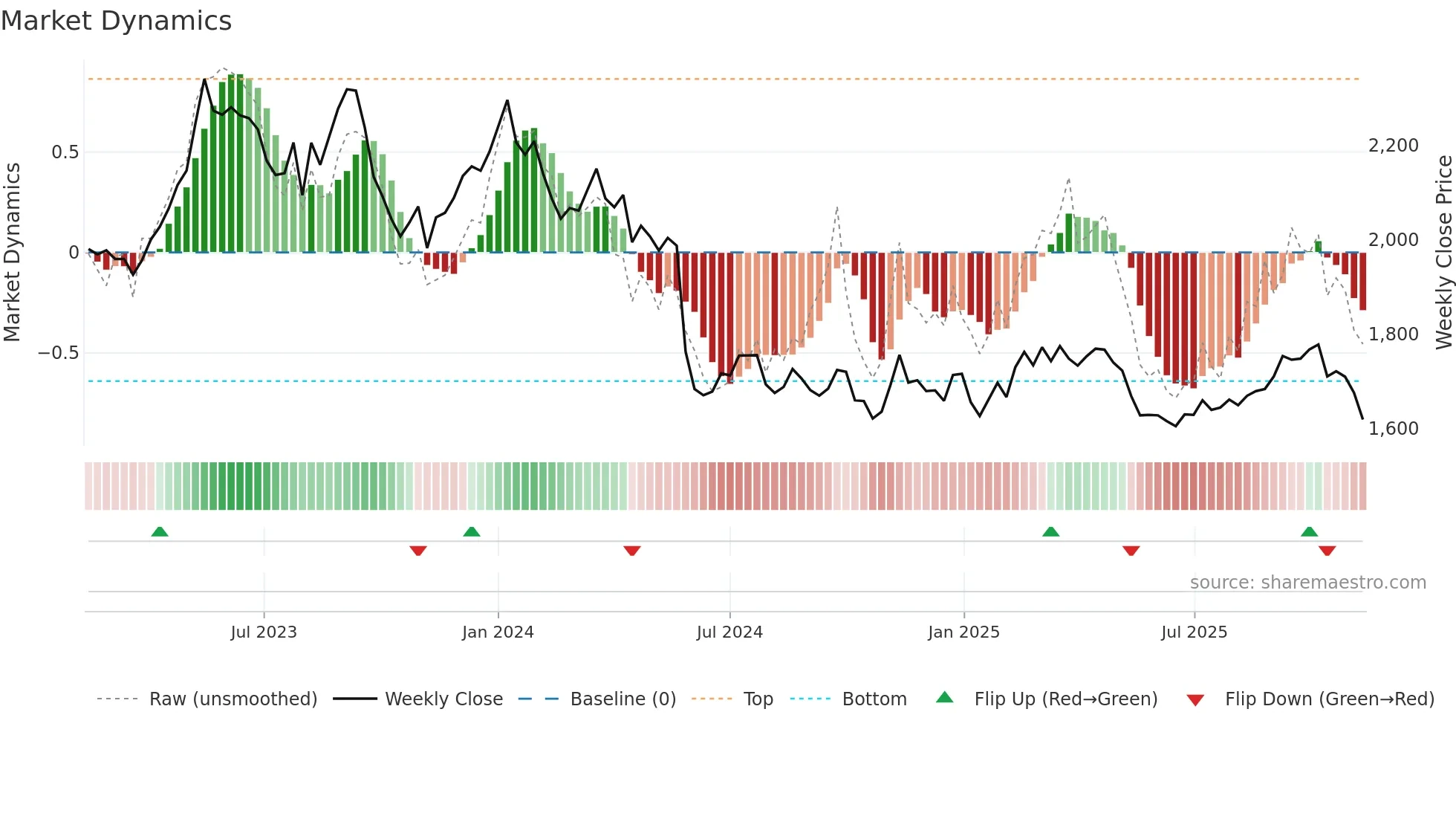 9048 weekly Market Dynamics chart