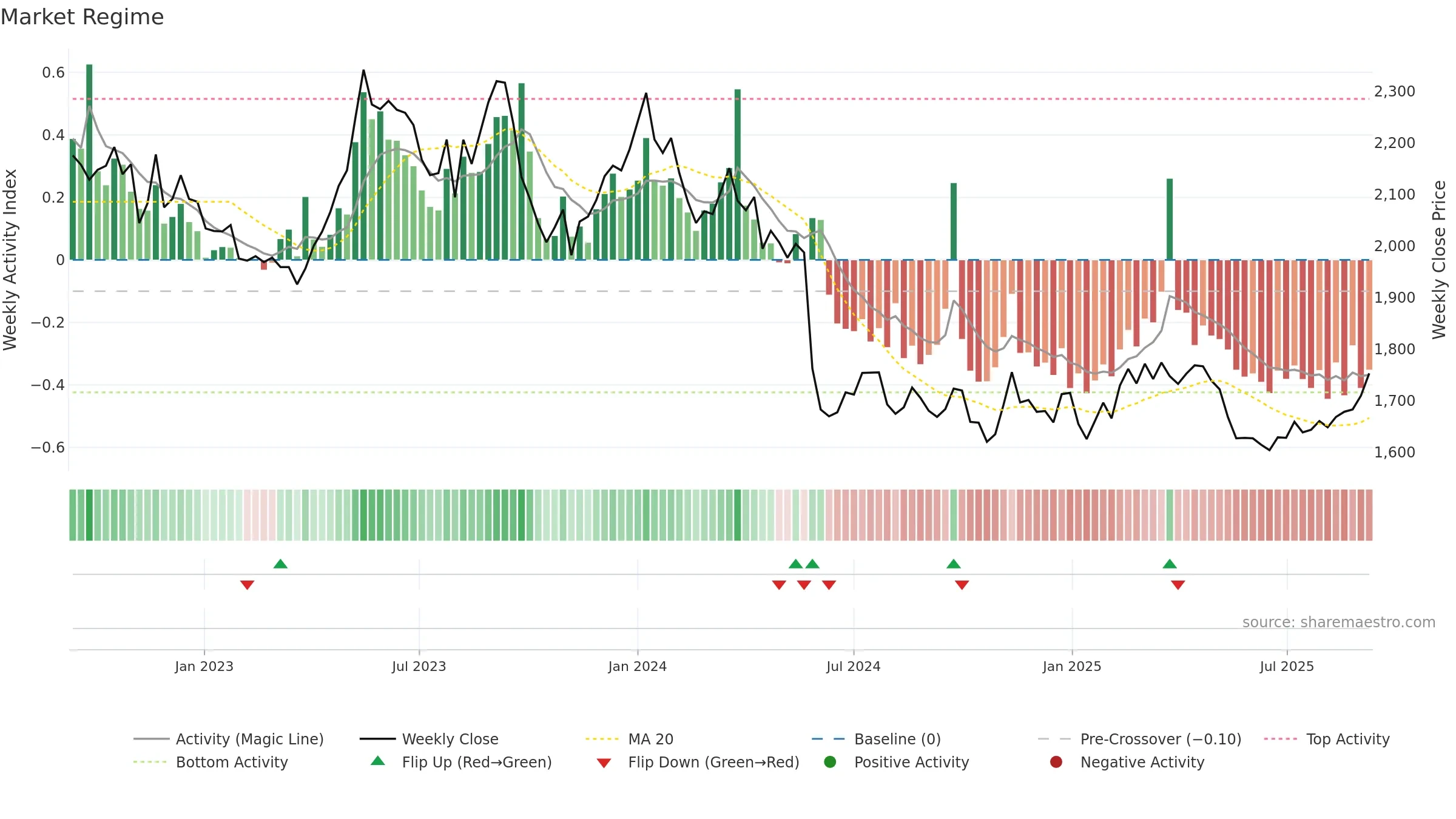 9048 weekly Market Snapshot chart, closing 2025-09-08.
