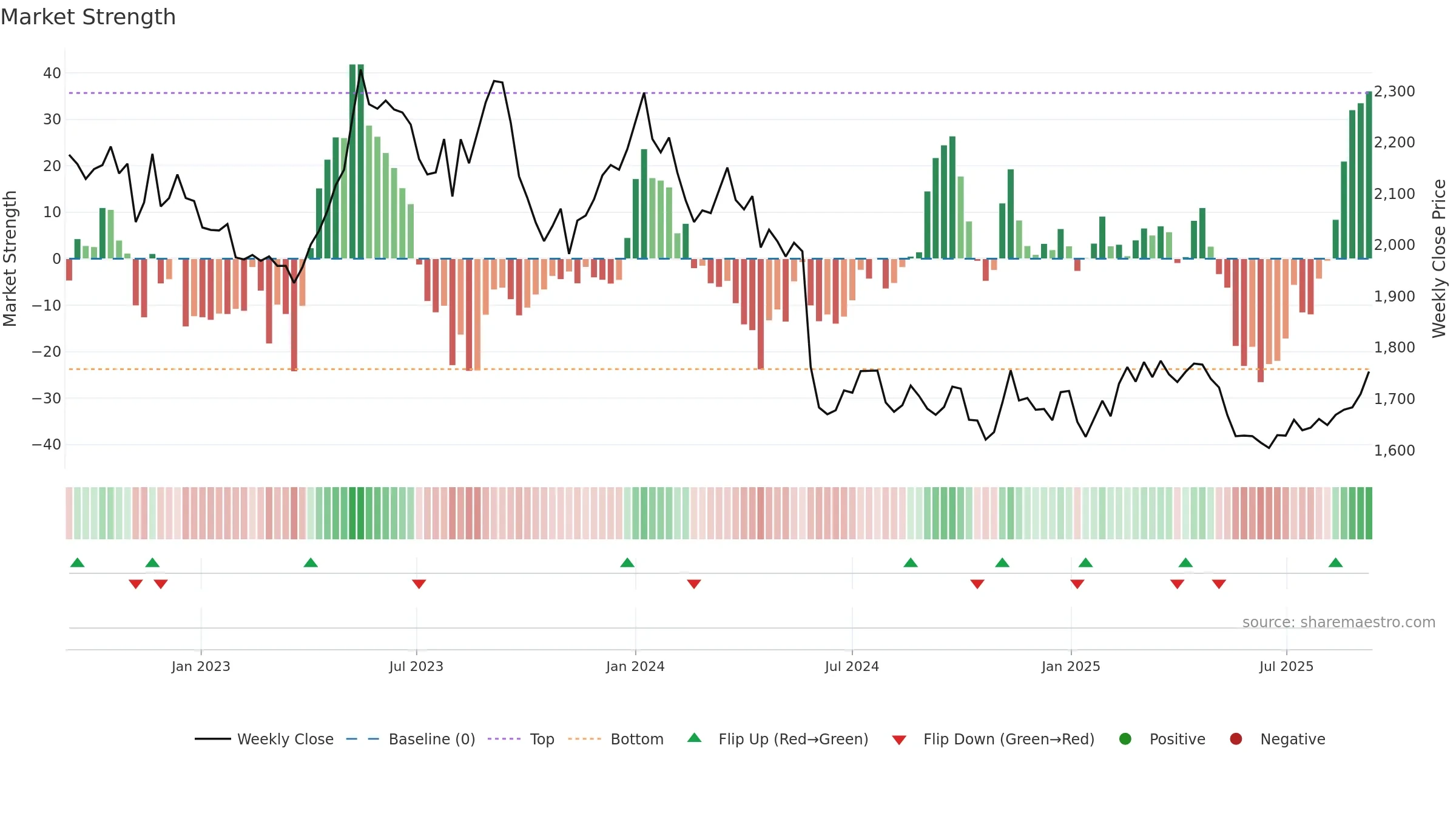 9048 weekly Market Strength chart, closing 2025-09-08.