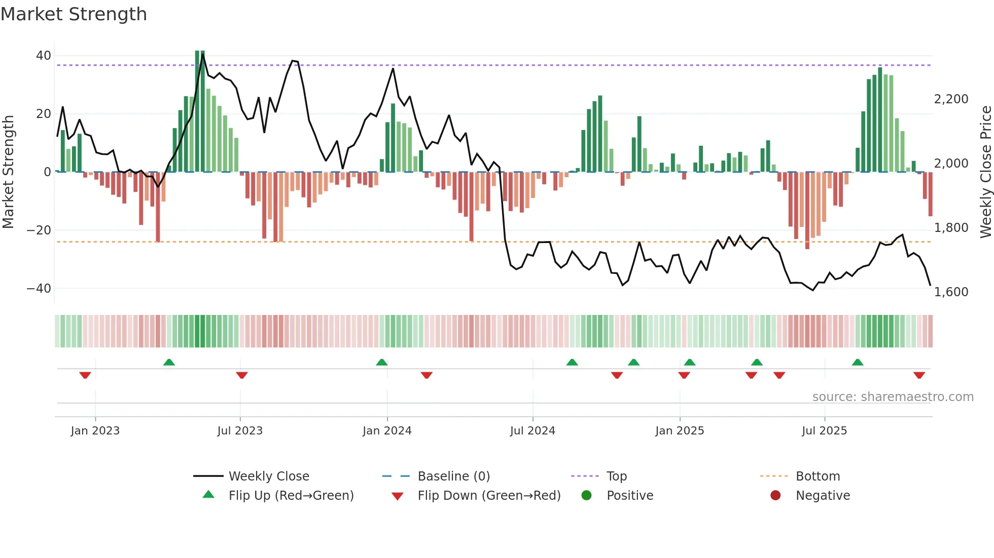 9048 weekly Market Strength chart