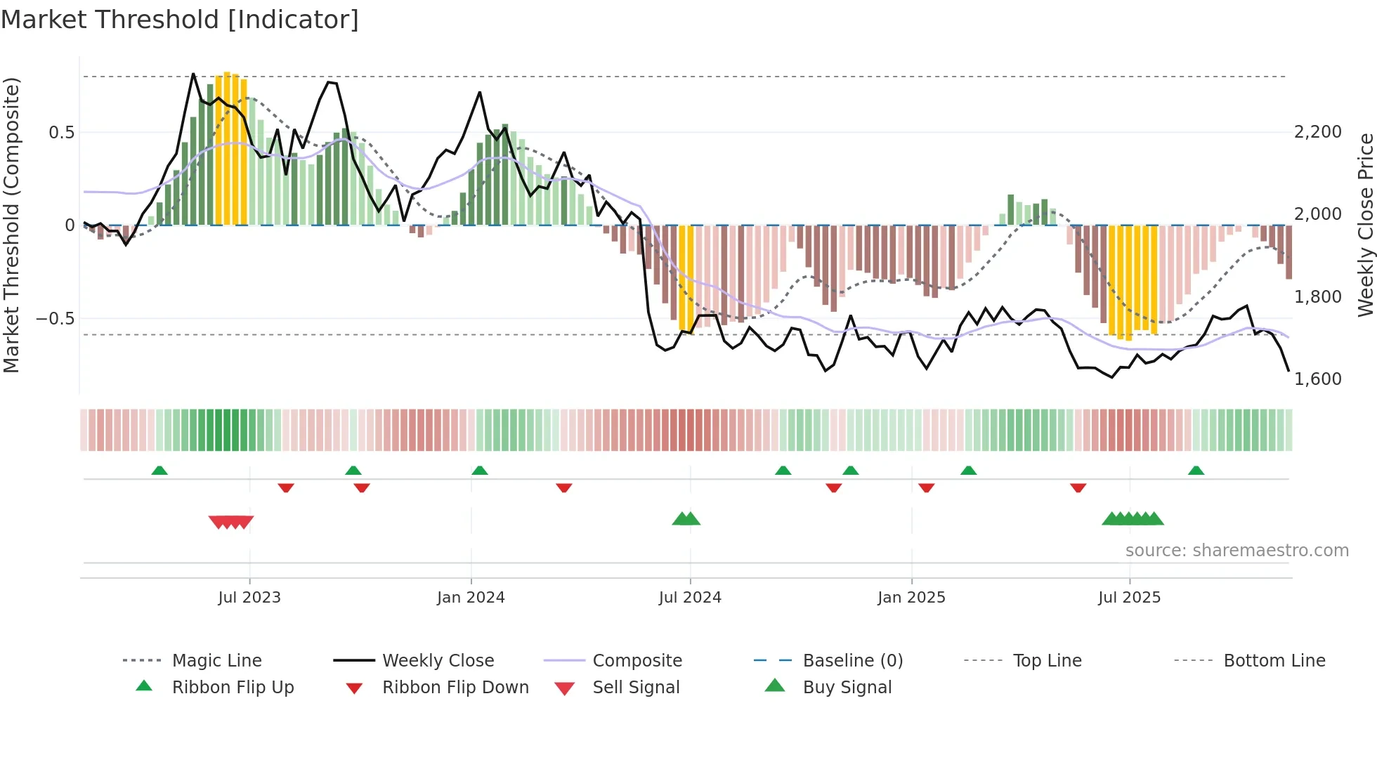 9048 weekly Market Threshold chart