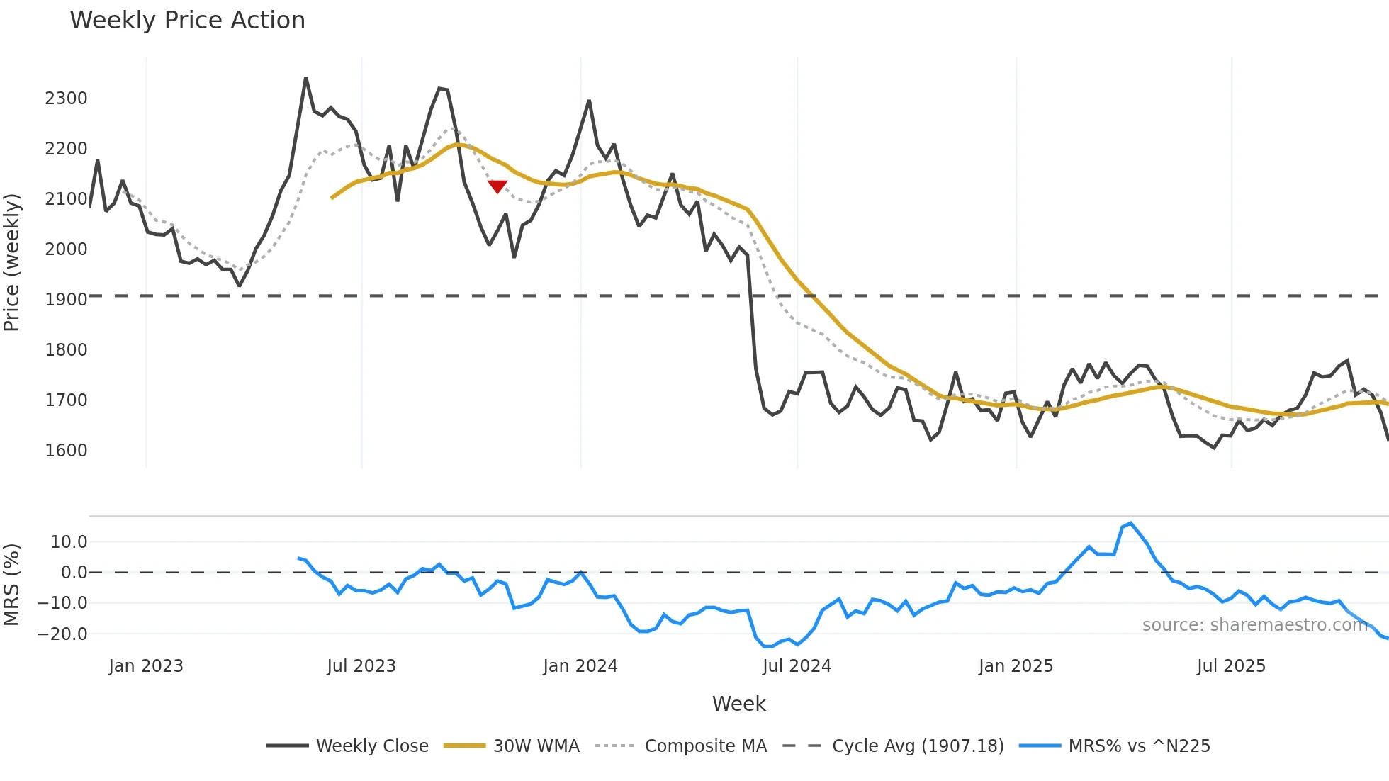 9048 weekly Price Action chart, closing 2025-11-10