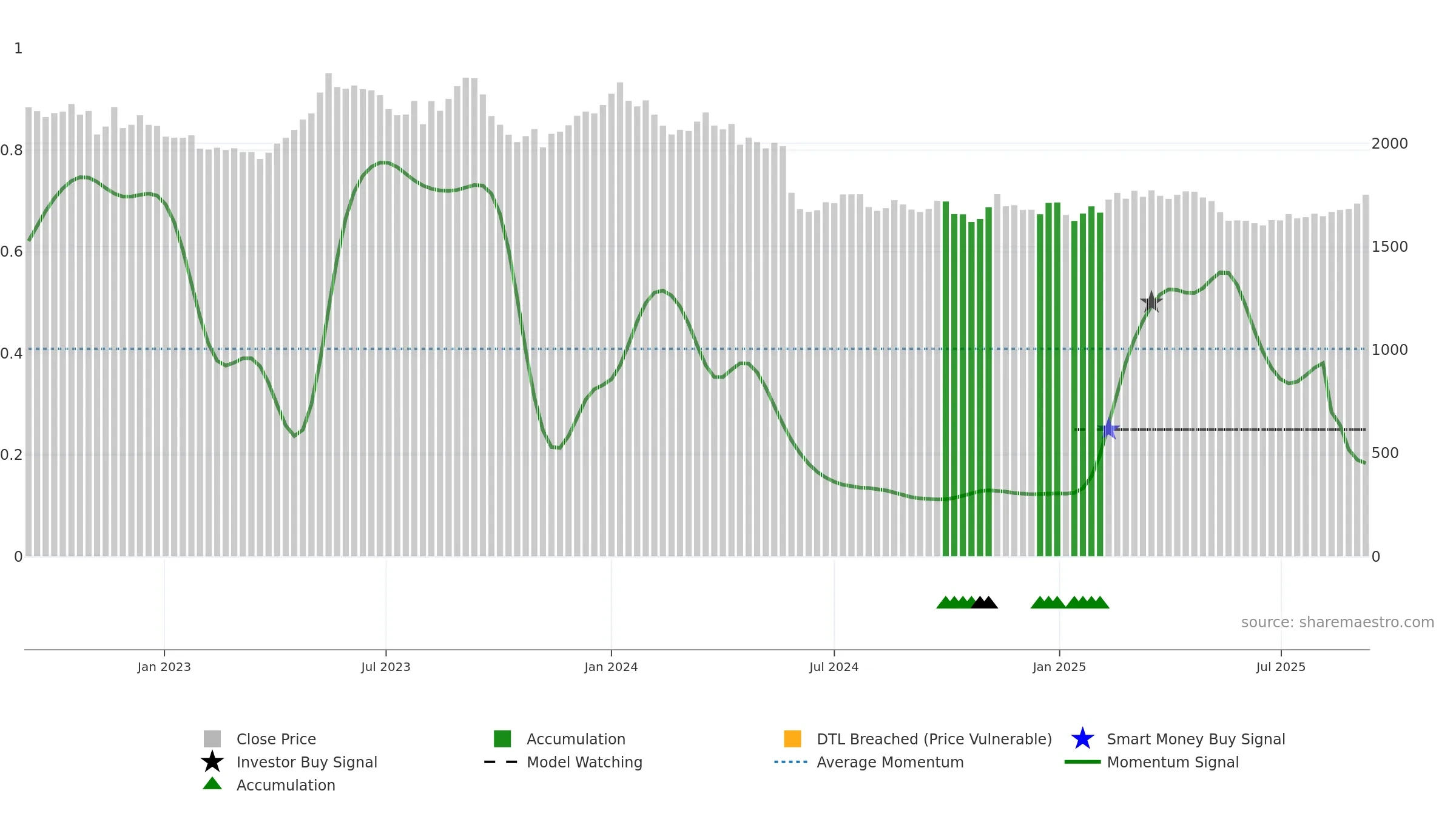 9048 weekly Smart Money chart, closing 2025-09-08.