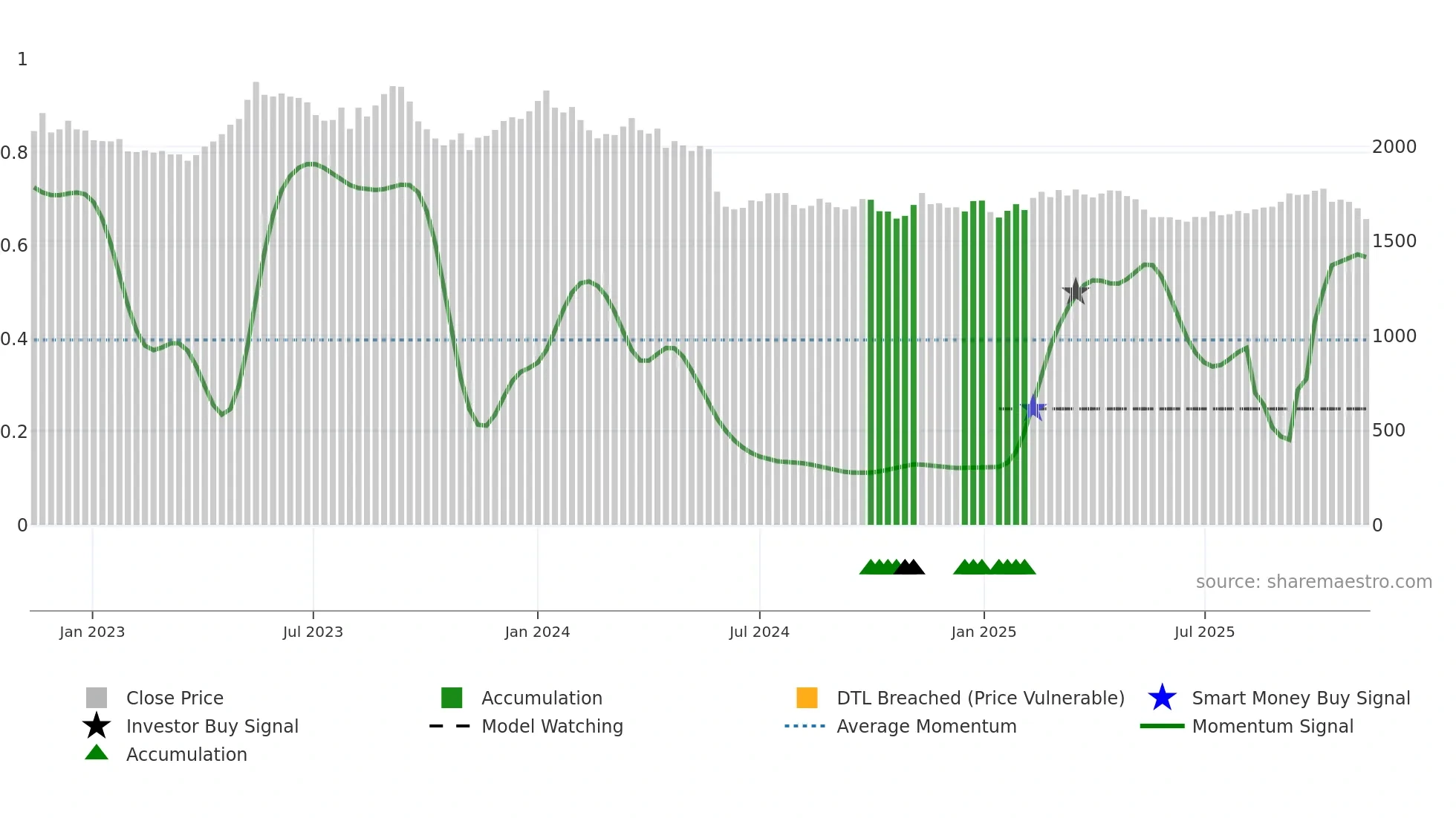 9048 weekly Smart Money chart