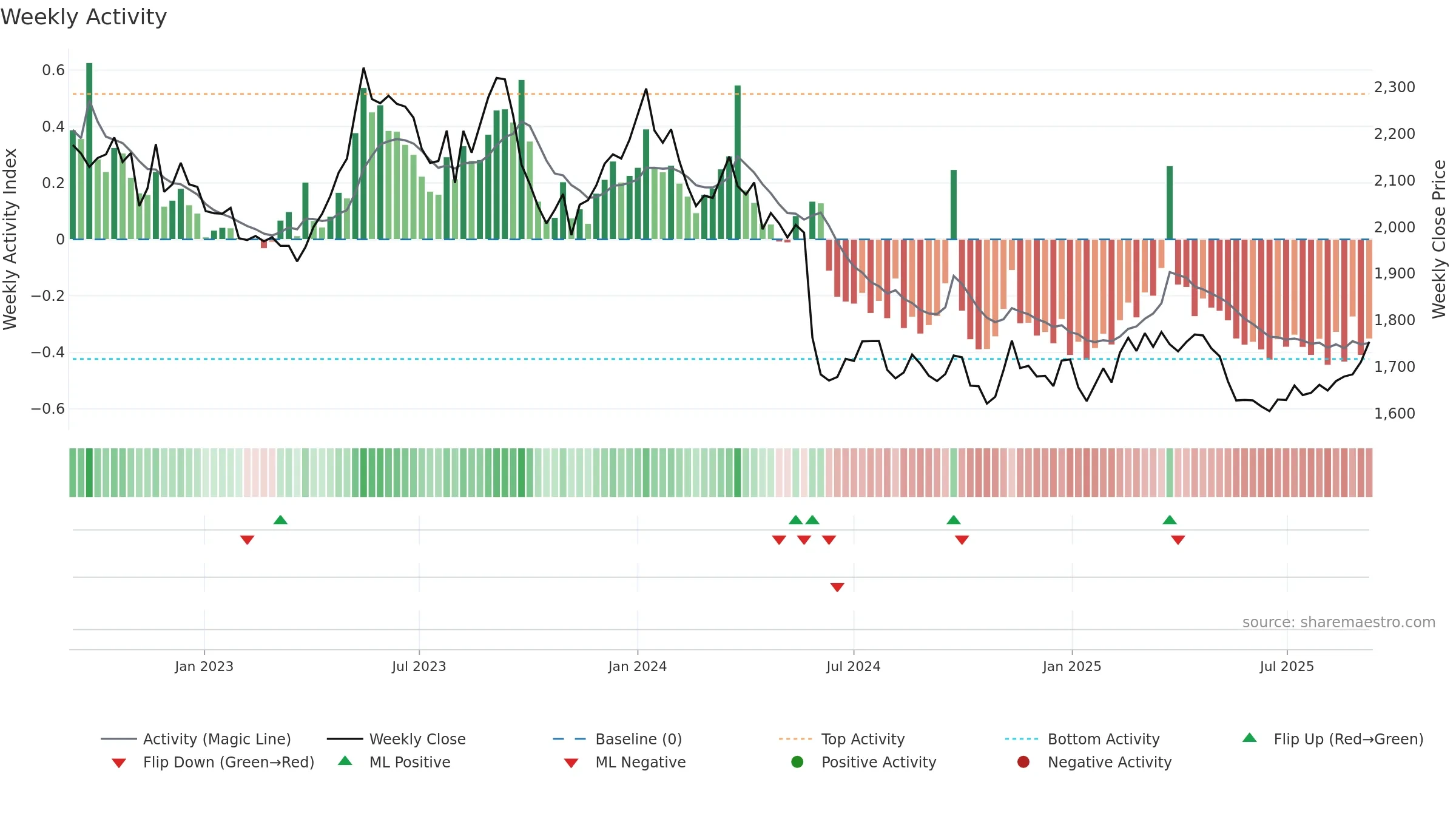 9048 weekly Activity chart, closing 2025-09-08.