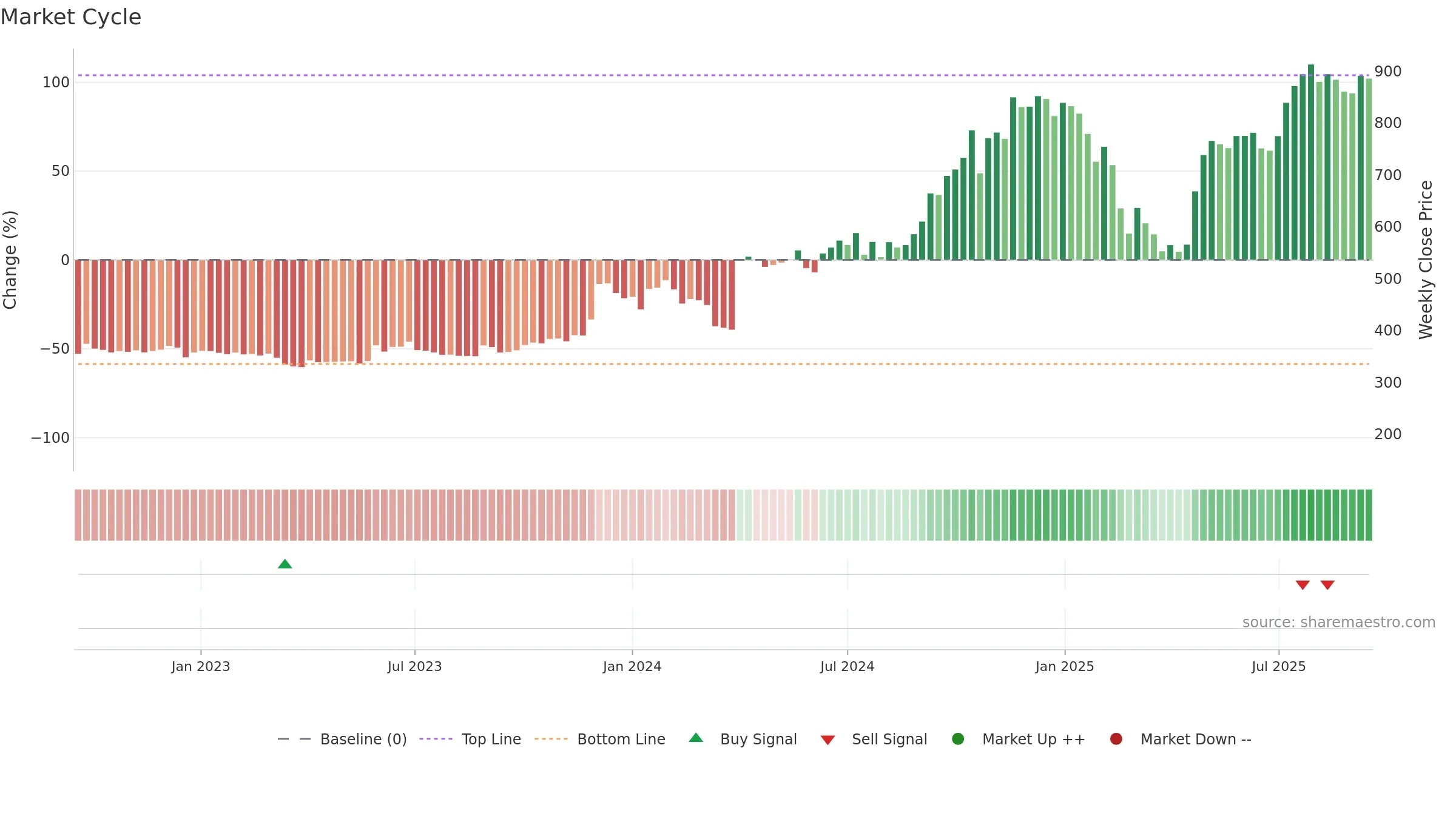 BIL weekly Market Cycle chart, closing 2025-09-15.