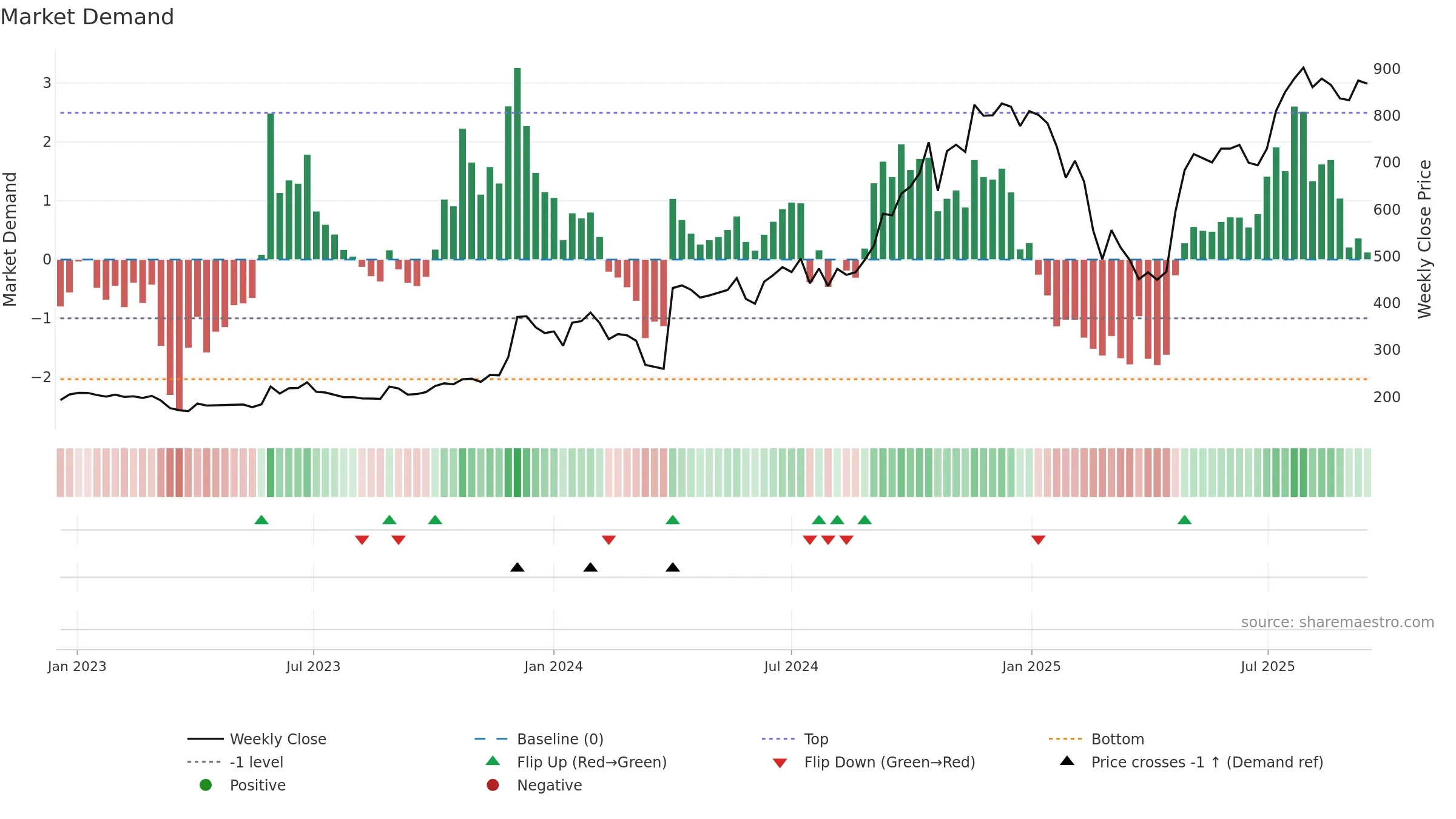 BIL weekly Market Demand chart, closing 2025-09-15.