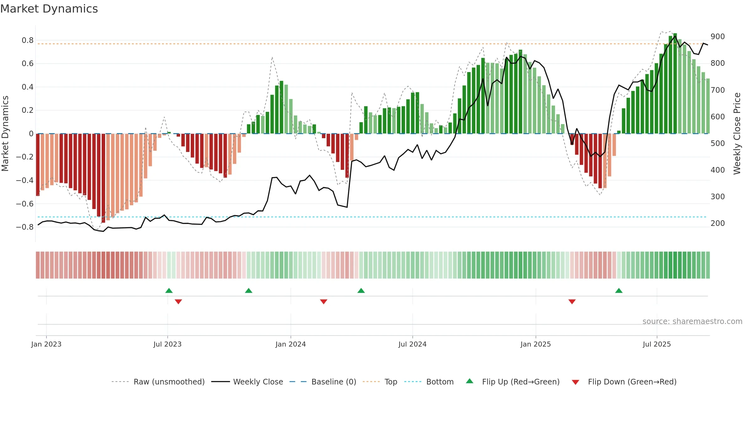 BIL weekly Market Dynamics chart, closing 2025-09-15.