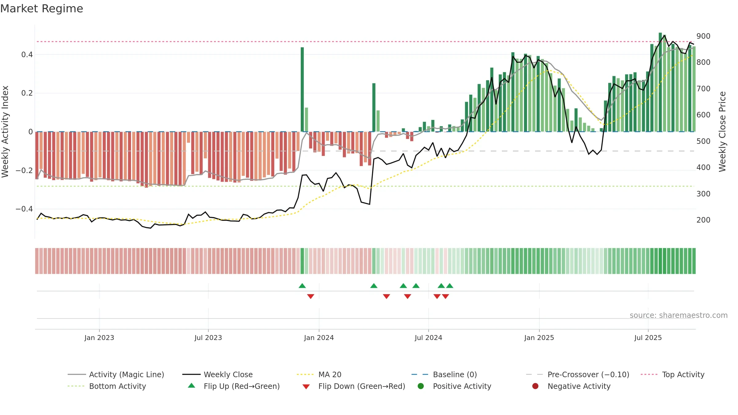 BIL weekly Market Snapshot chart, closing 2025-09-15.