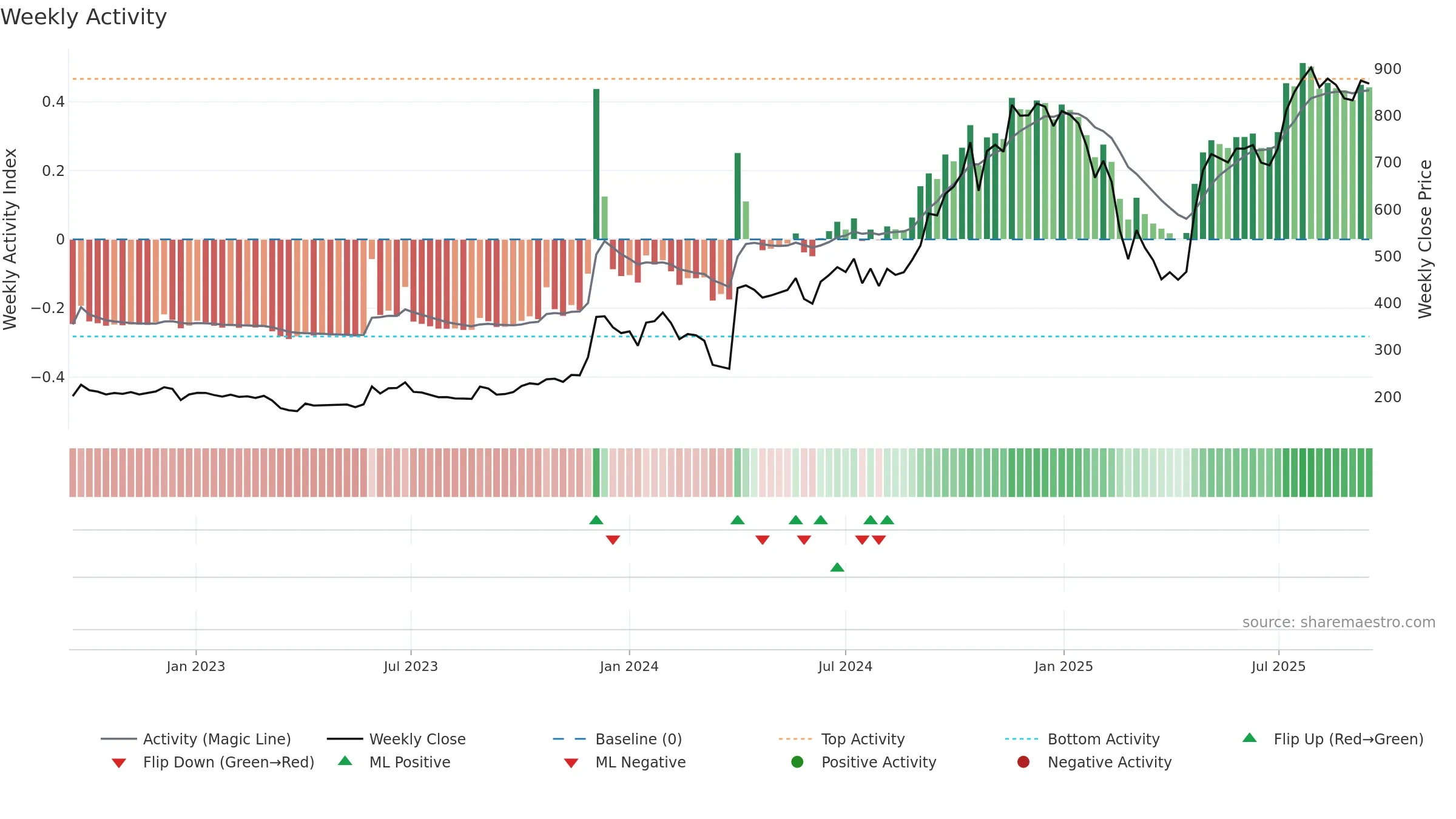 BIL weekly Activity chart, closing 2025-09-15.