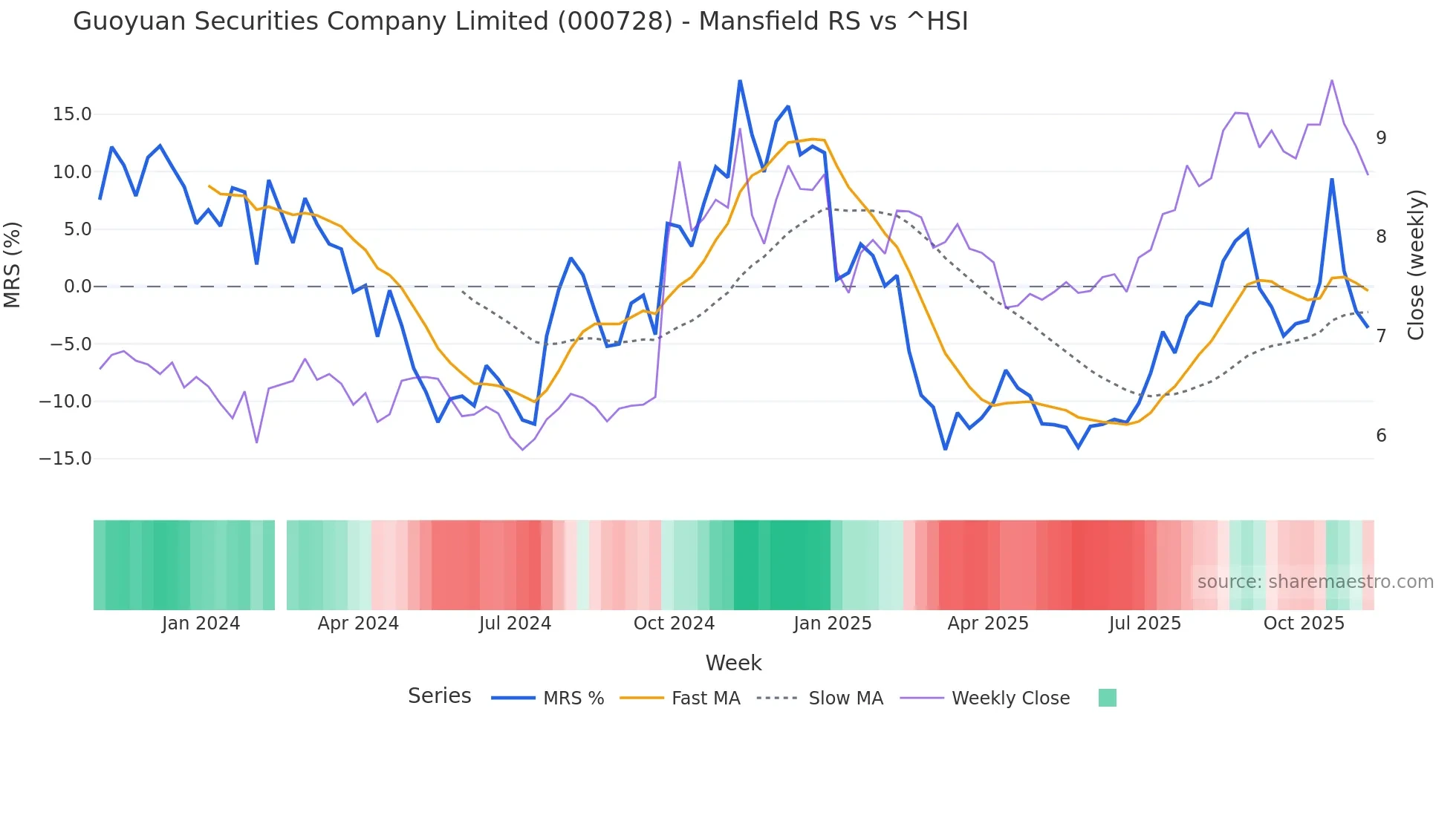 000728 Mansfield Relative Strength chart