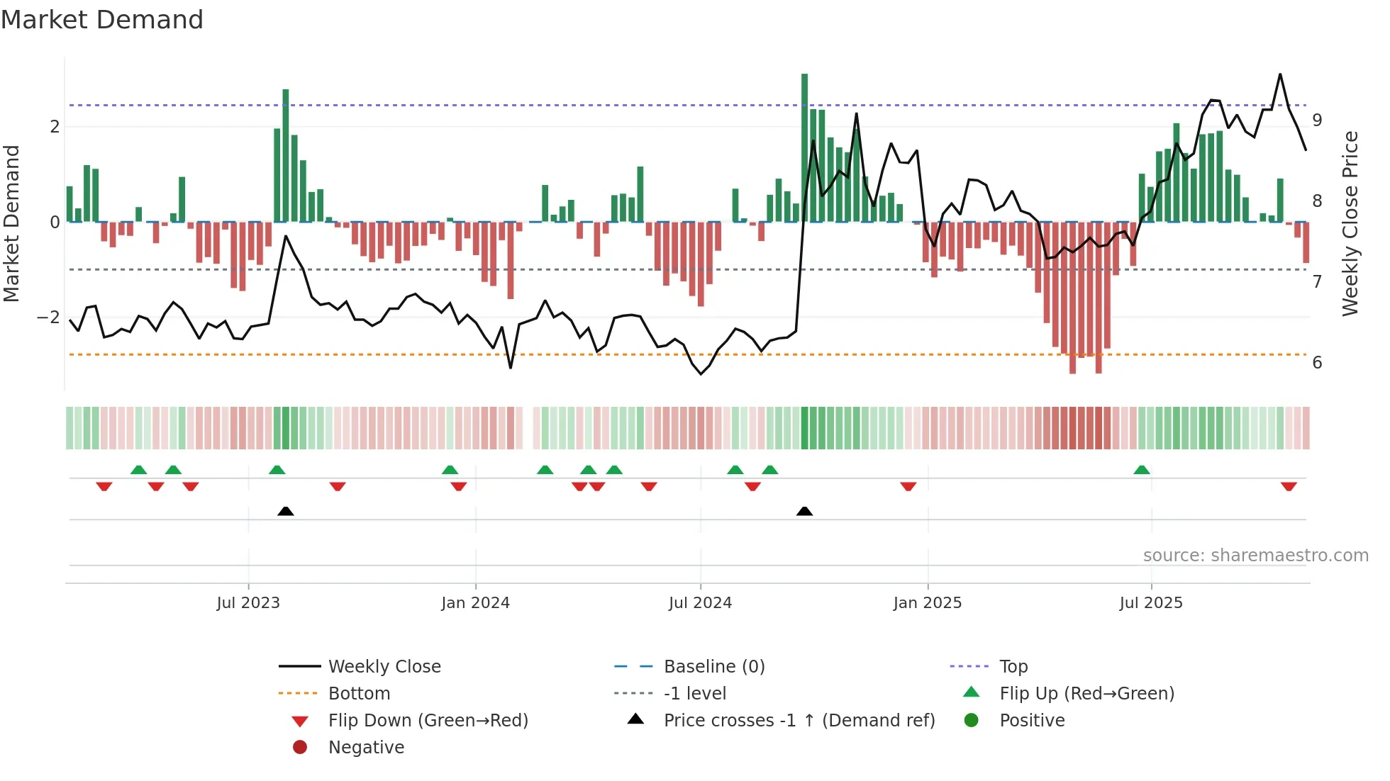 000728 weekly Market Demand chart