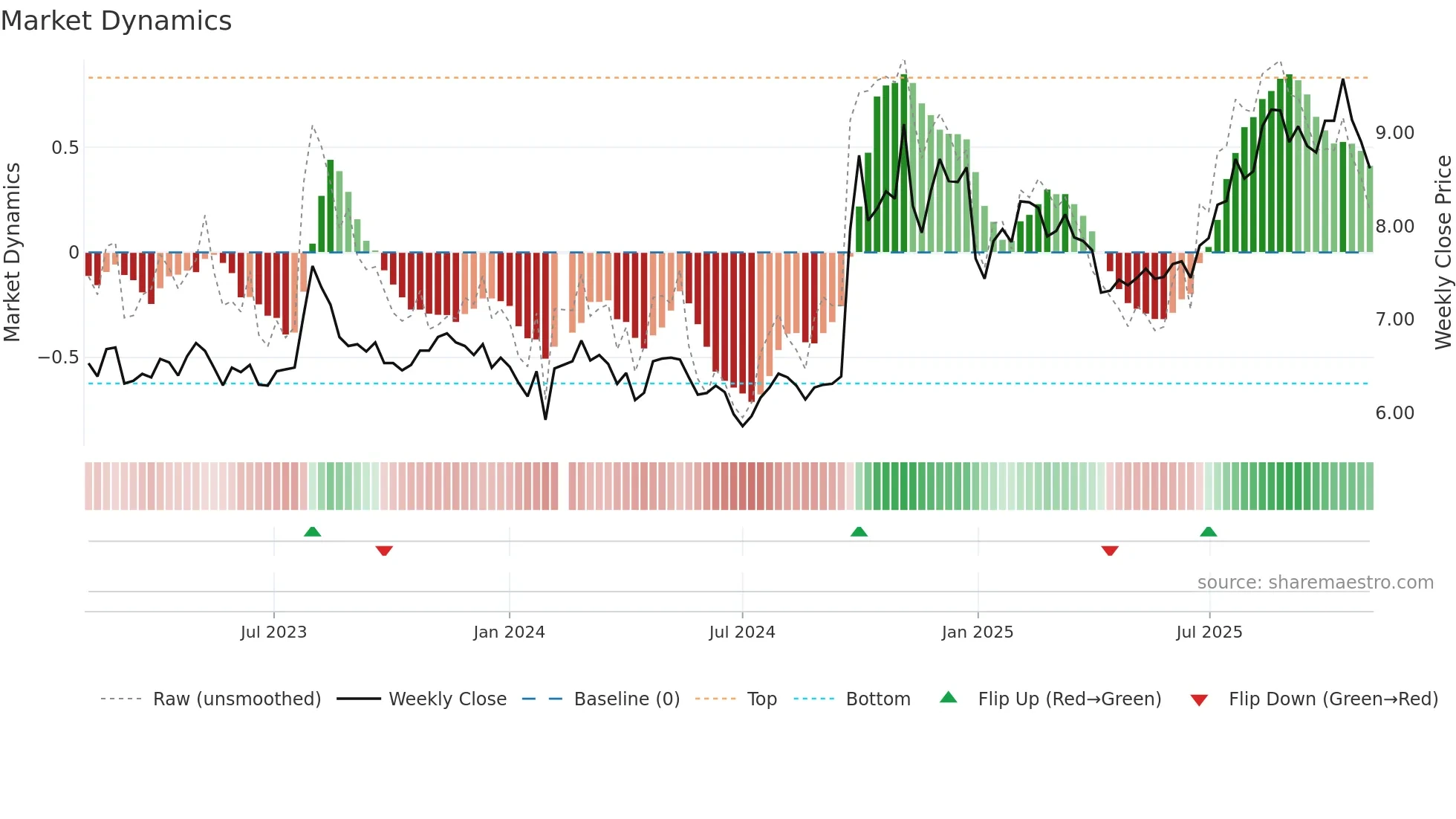 000728 weekly Market Dynamics chart
