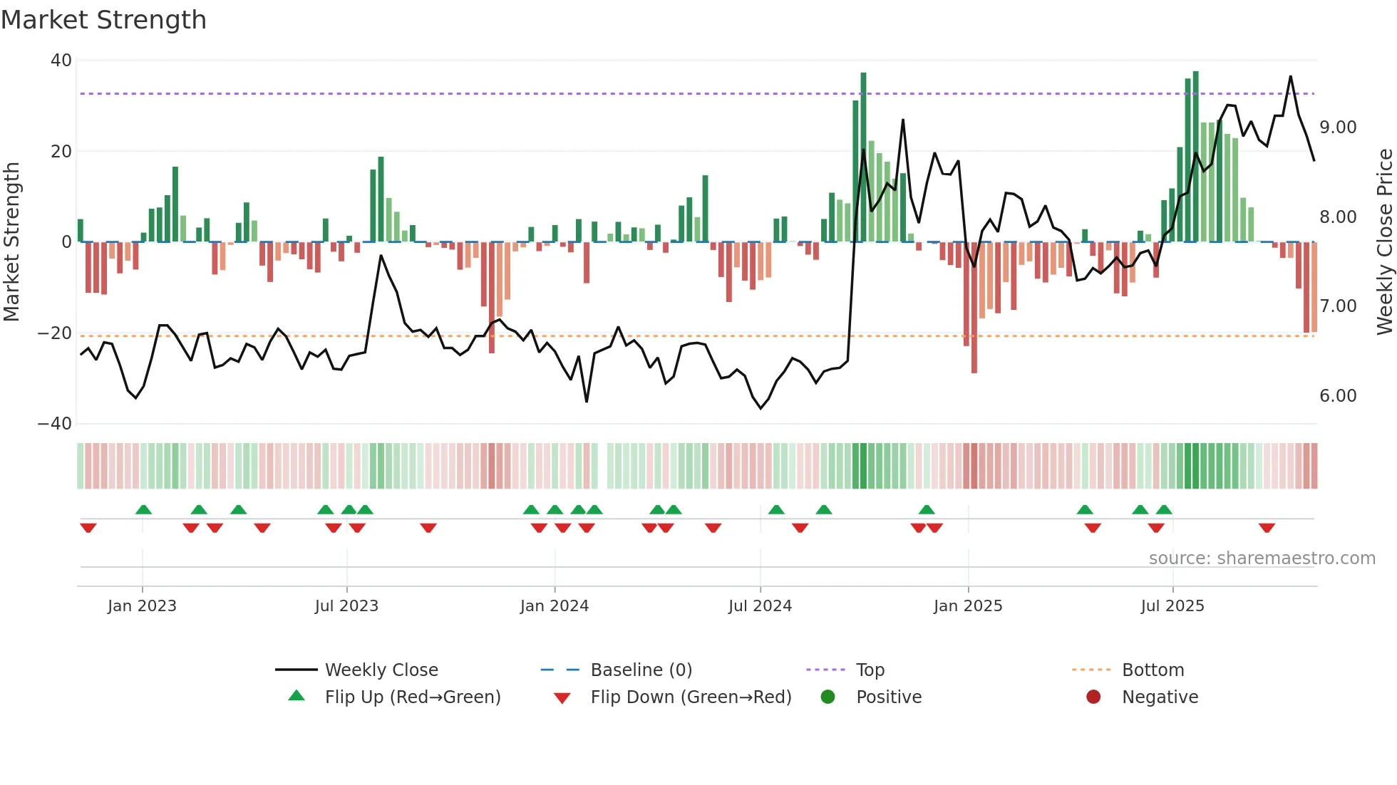 000728 weekly Market Strength chart