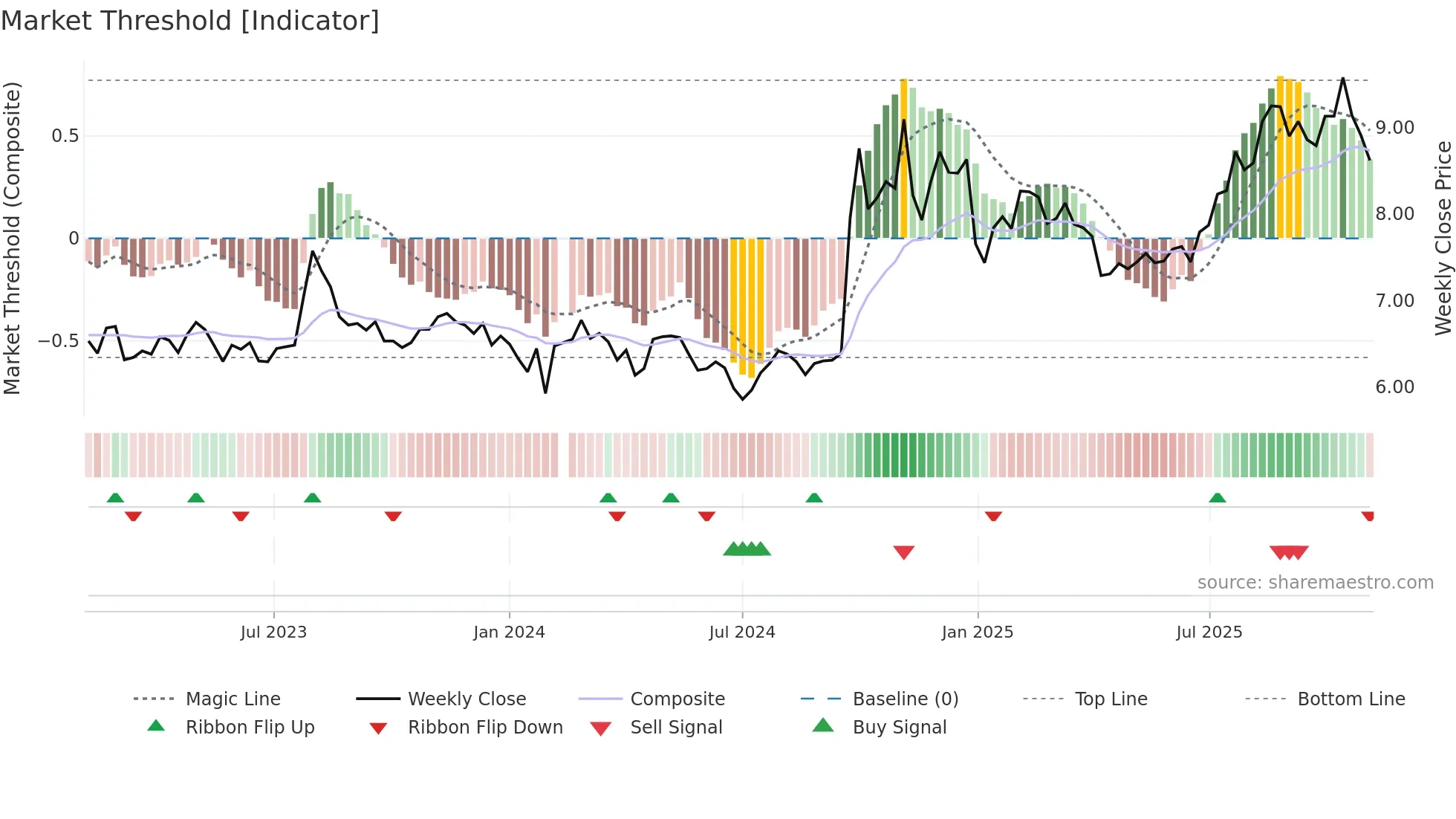 000728 weekly Market Threshold chart