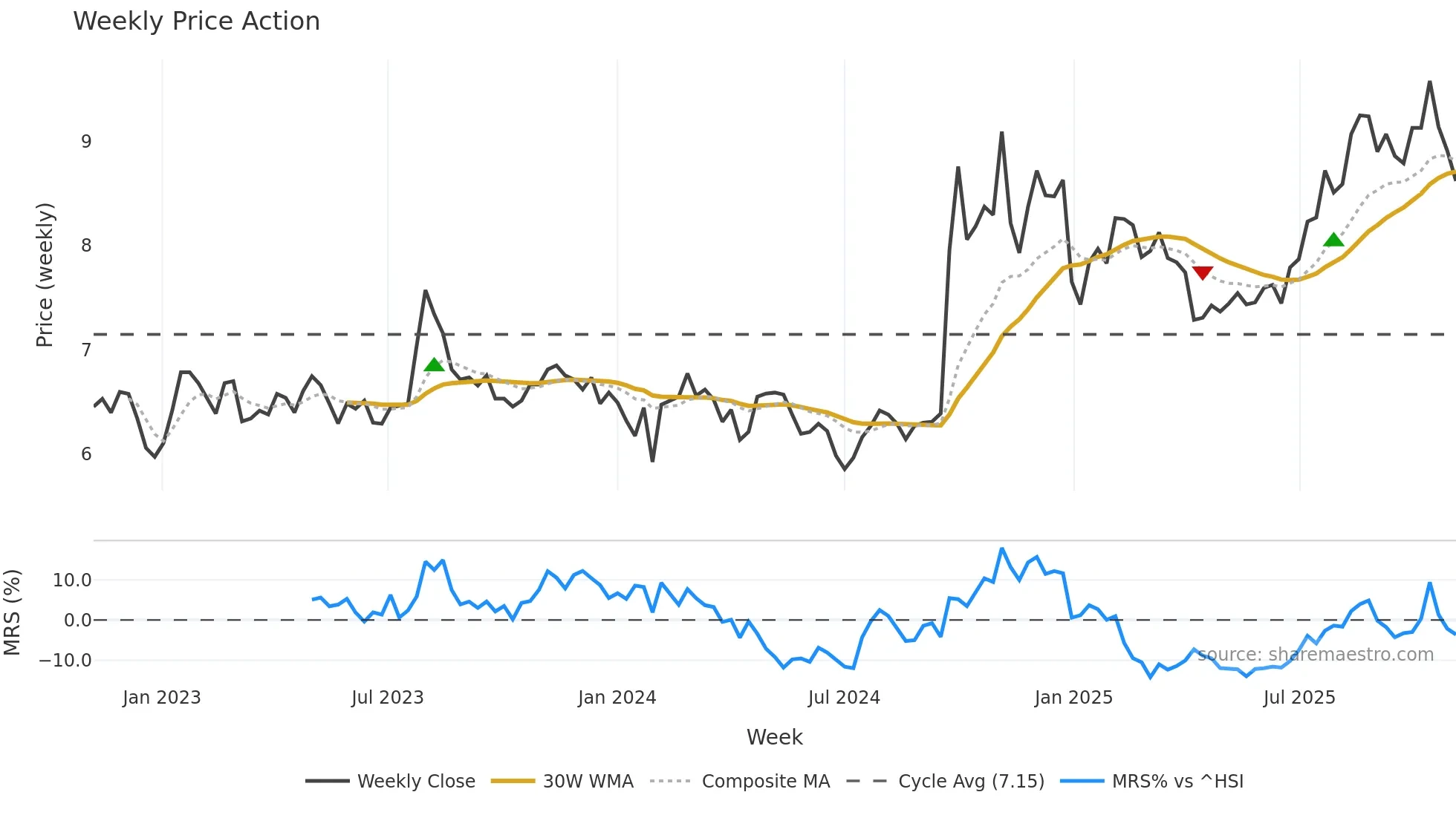 000728 weekly Price Action chart, closing 2025-11-03