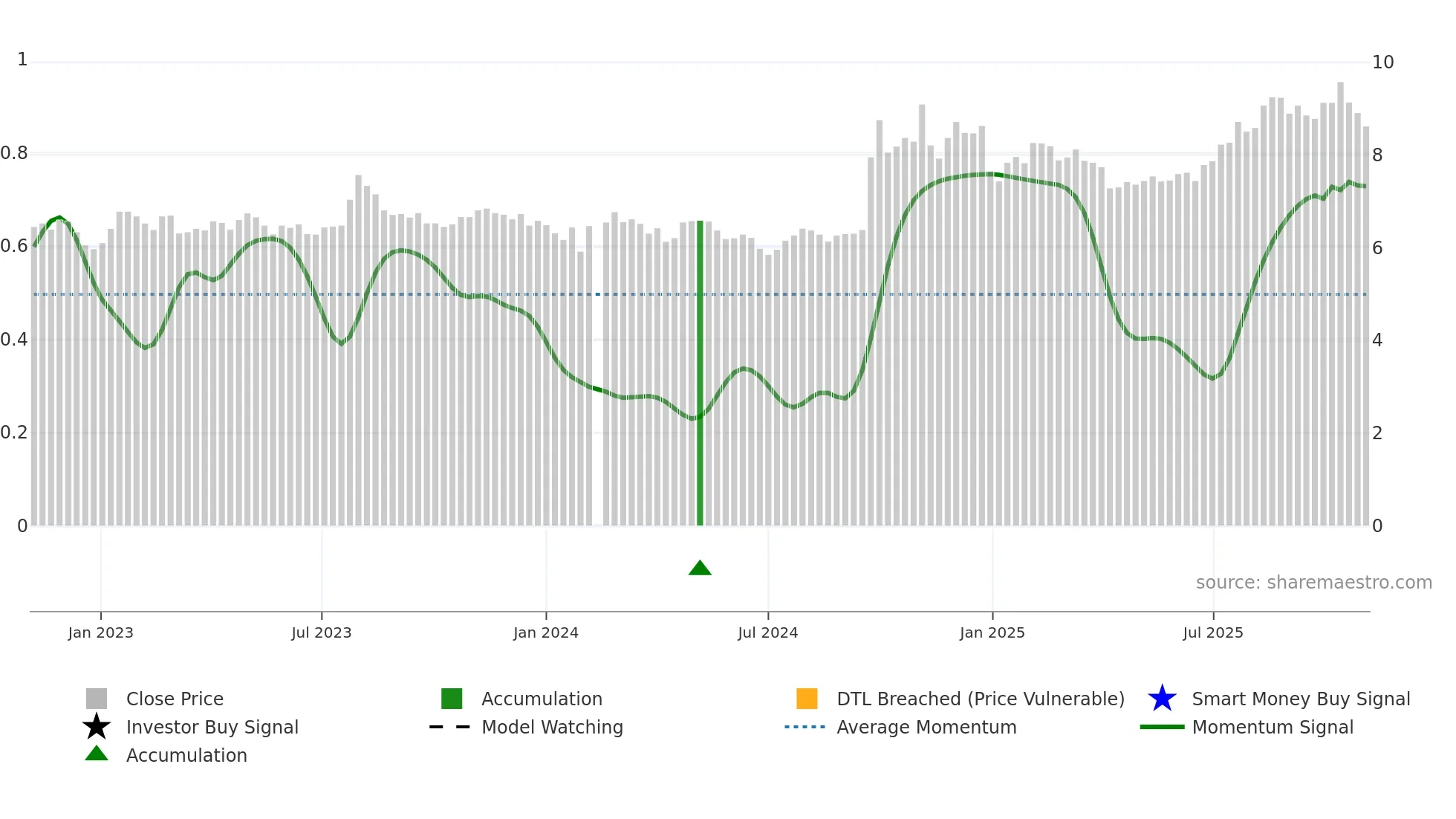 000728 weekly Smart Money chart