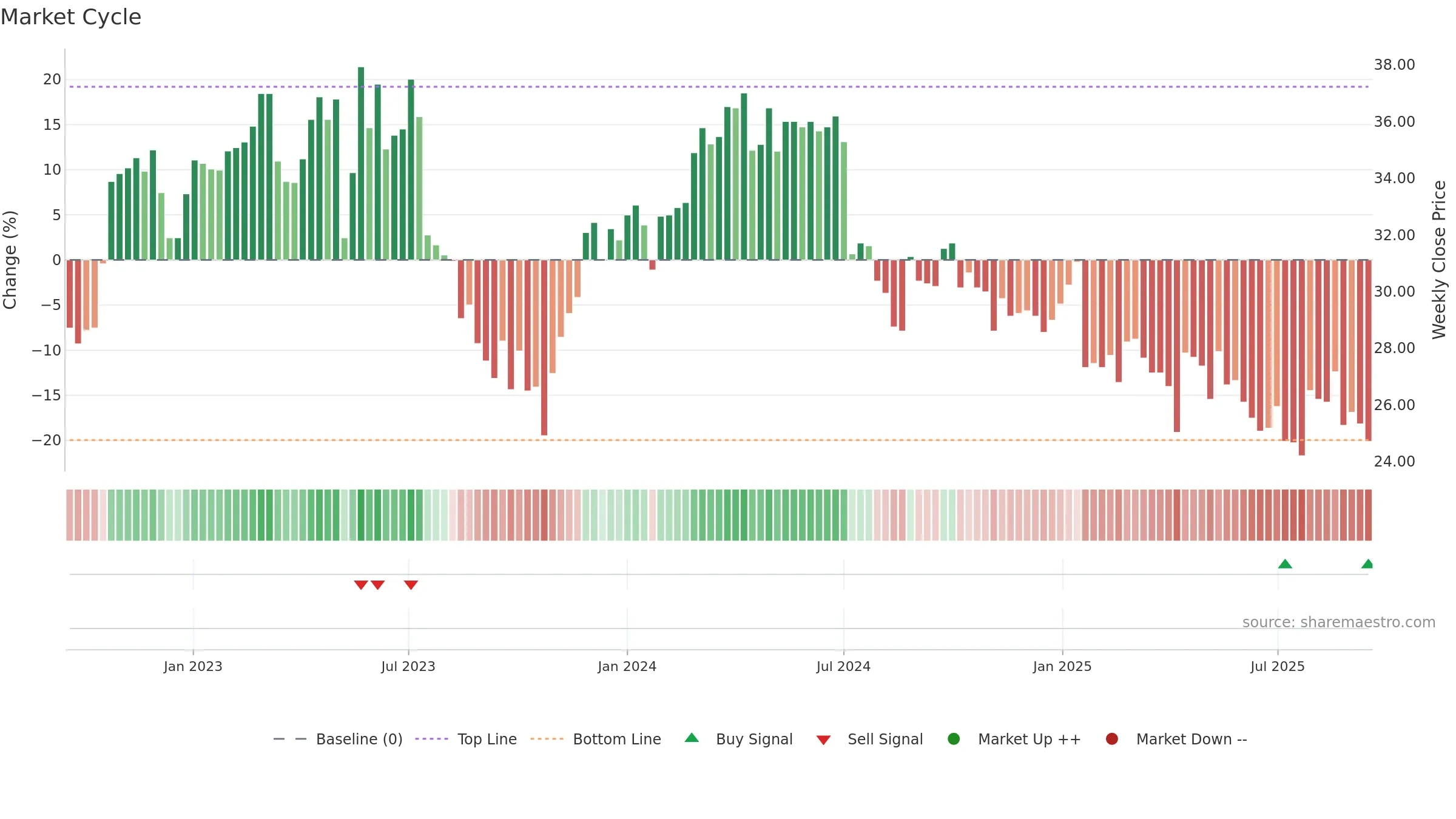 OGUN-B weekly Market Cycle chart, closing 2025-09-15.