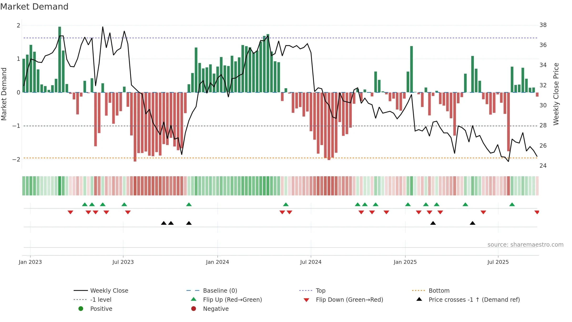 OGUN-B weekly Market Demand chart, closing 2025-09-15.