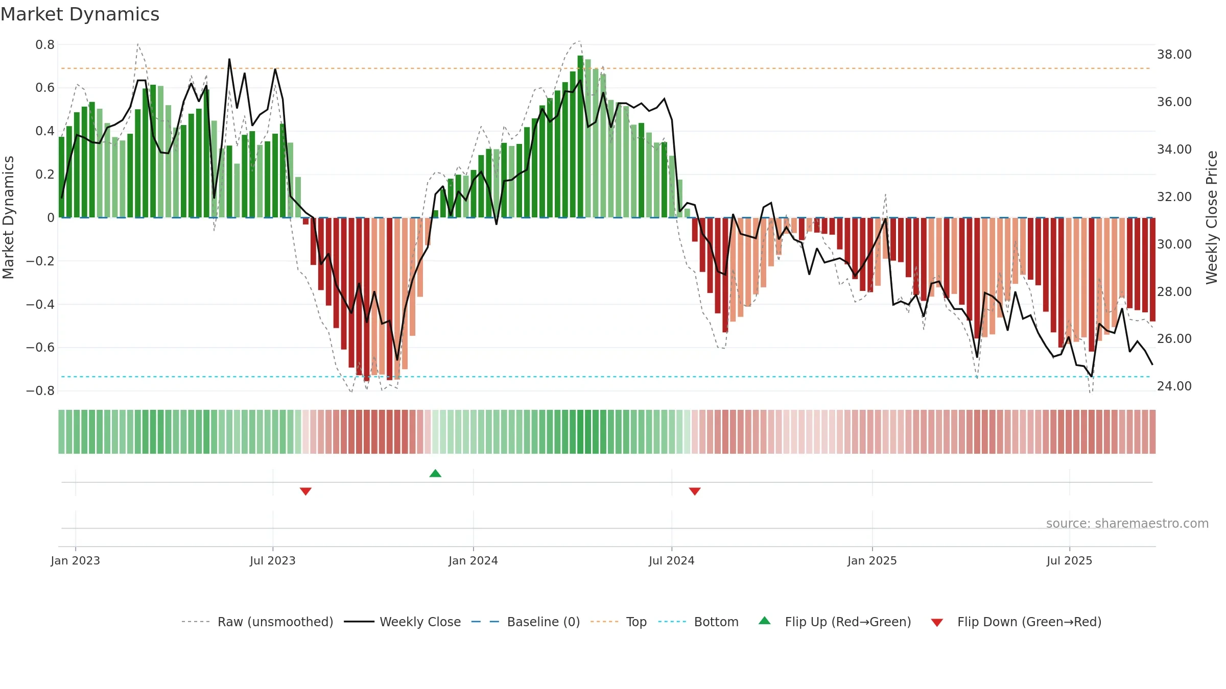 OGUN-B weekly Market Dynamics chart, closing 2025-09-15.