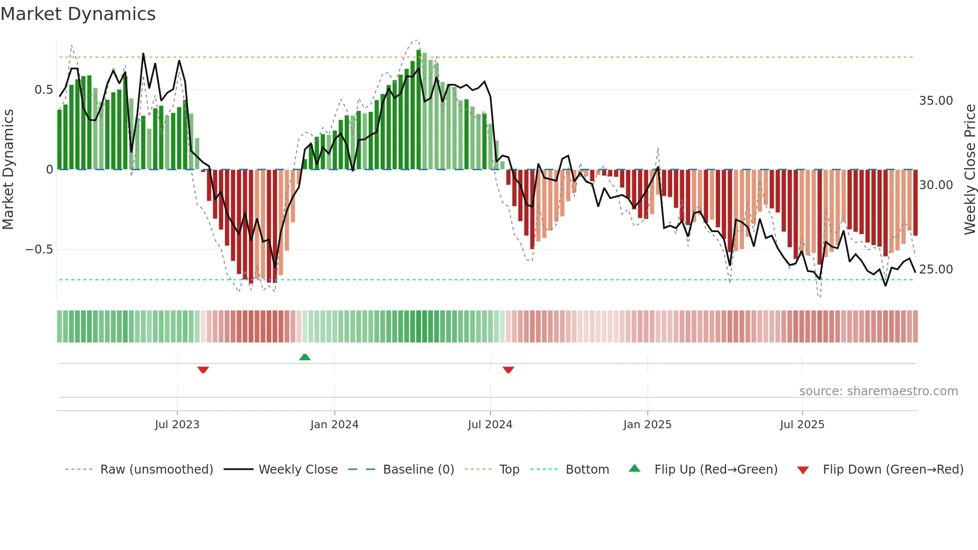 OGUN-B weekly Market Dynamics chart