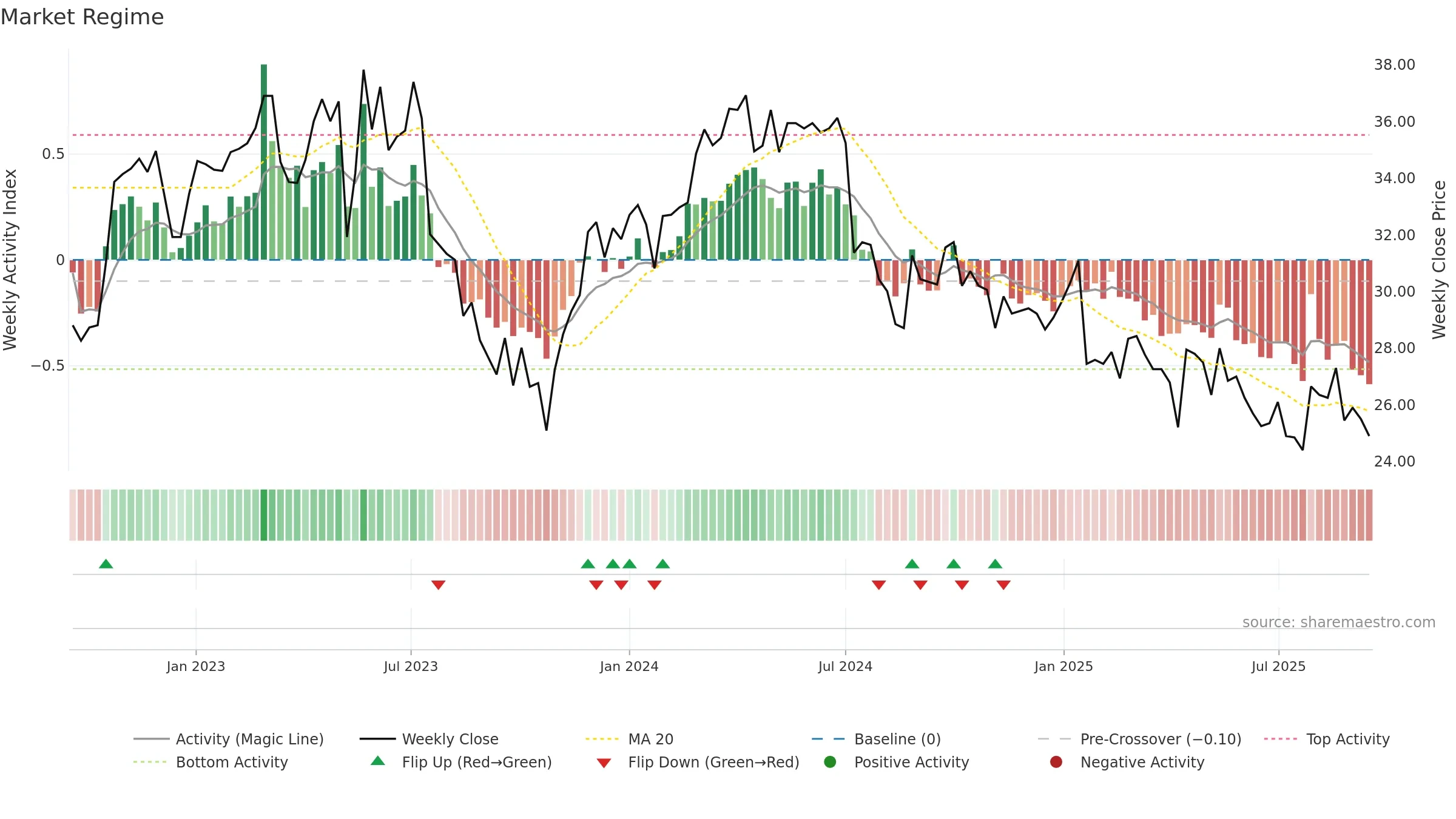 OGUN-B weekly Market Snapshot chart, closing 2025-09-15.