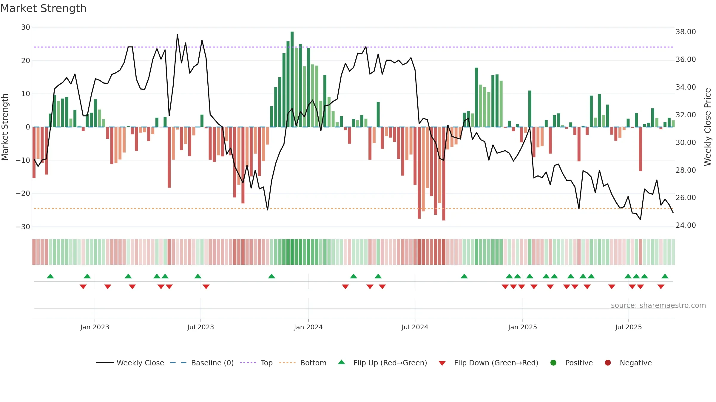 OGUN-B weekly Market Strength chart, closing 2025-09-15.