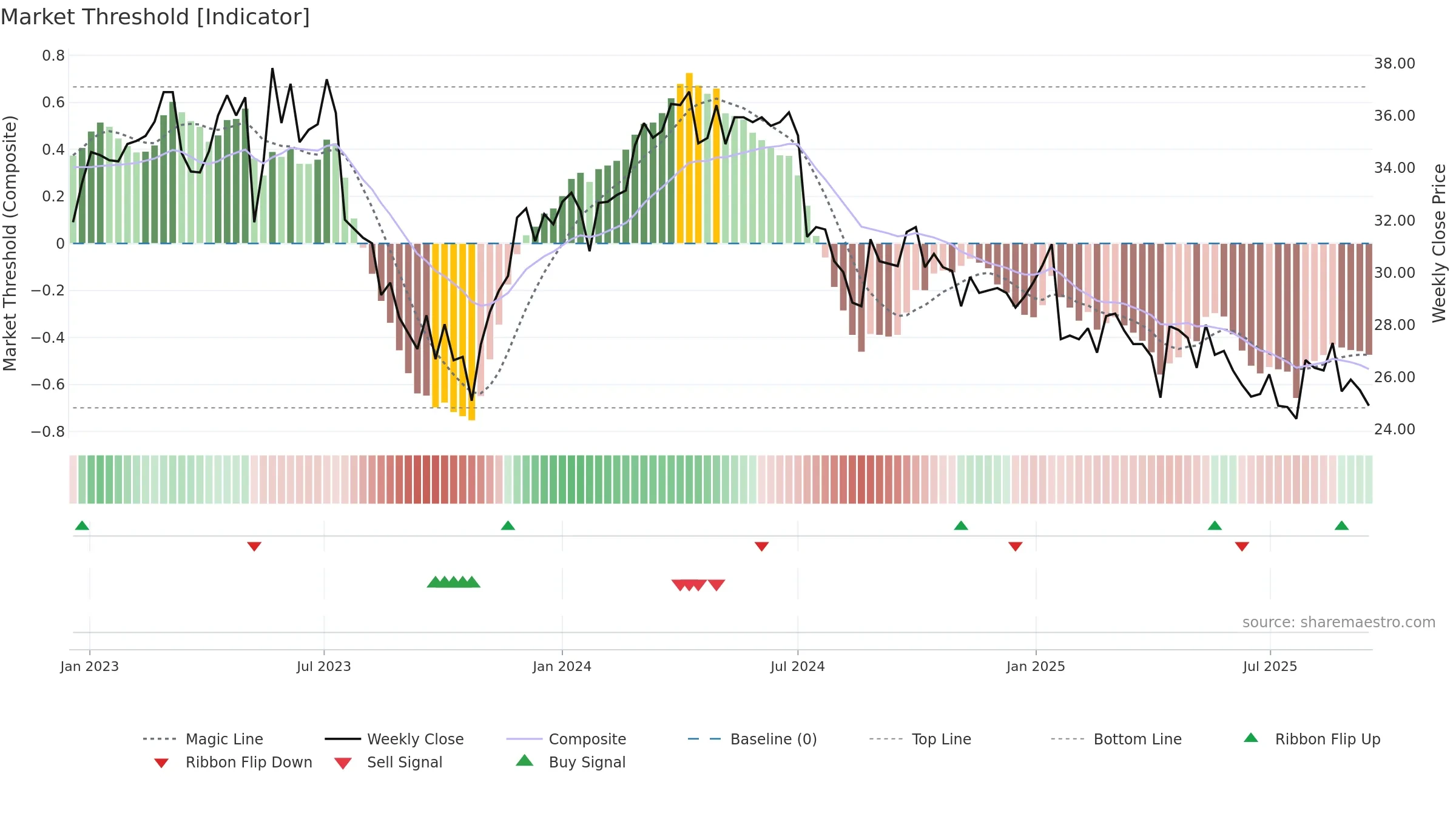 OGUN-B weekly Market Threshold chart, closing 2025-09-15.
