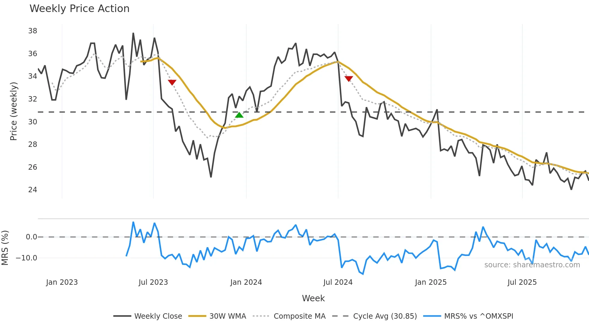 OGUN-B weekly Price Action chart, closing 2025-11-10